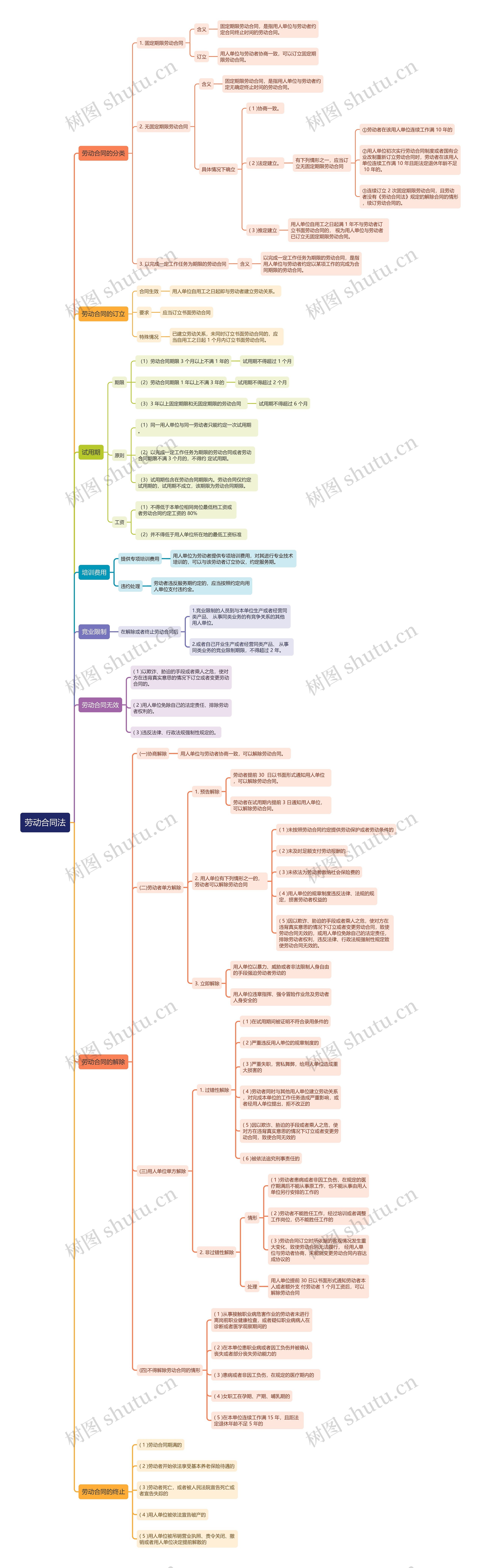 公基法律劳动合同法思维导图