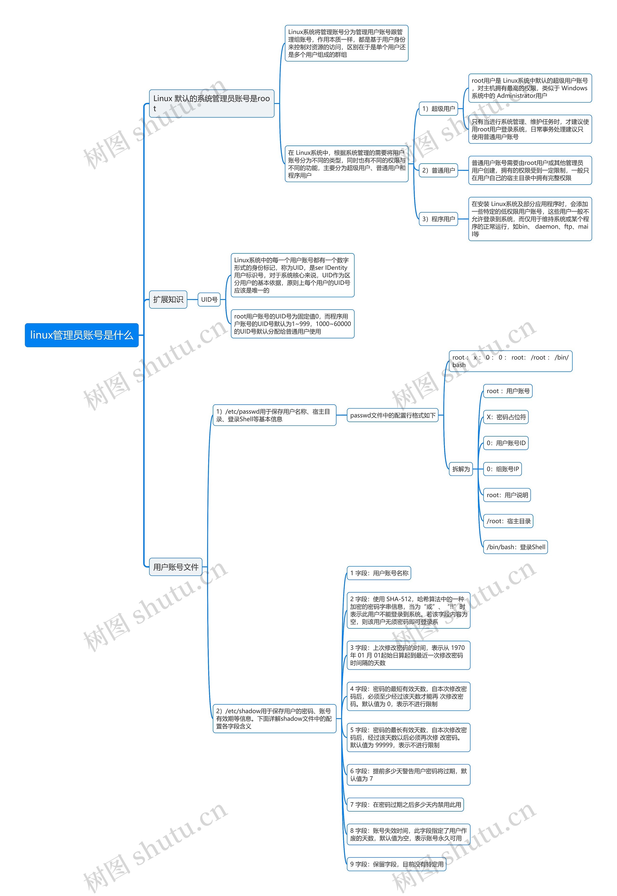 linux管理员账号是什么思维导图