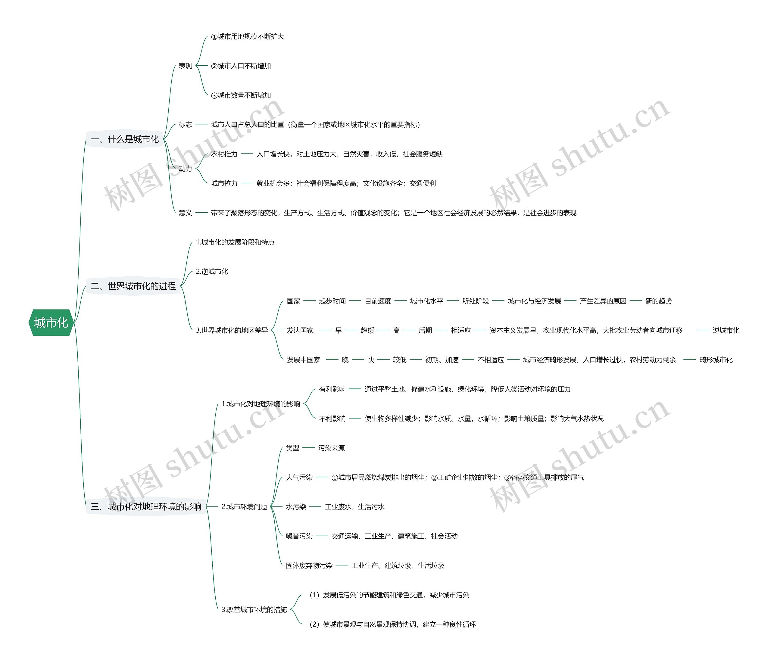 城市化思维导图