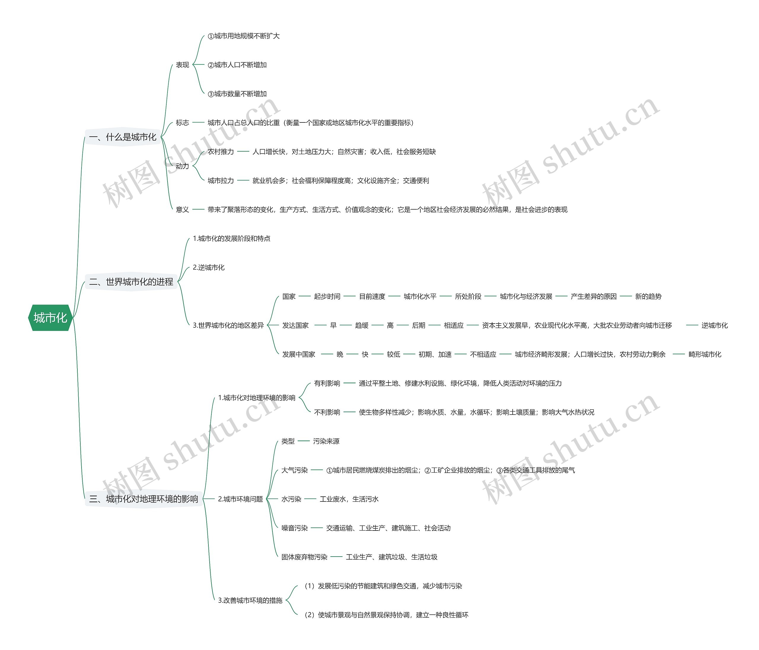 城市化思维导图高清图 城市化思维导图