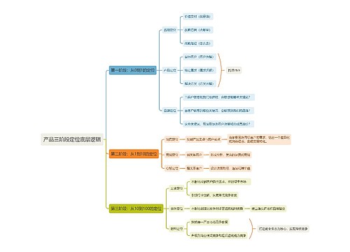 产品三阶段定位底层逻辑思维导图