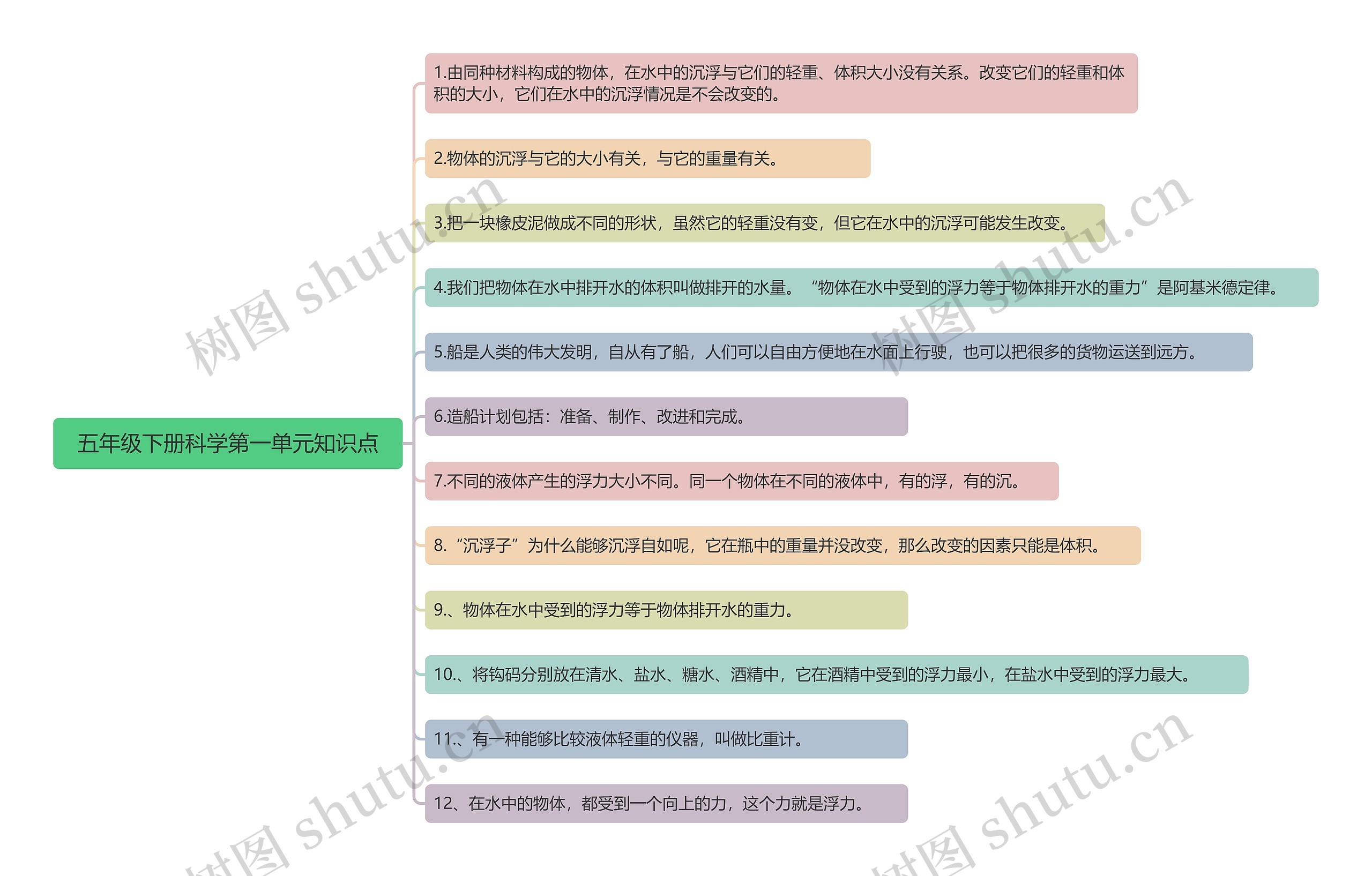 五年级下册科学第一单元知识点思维导图