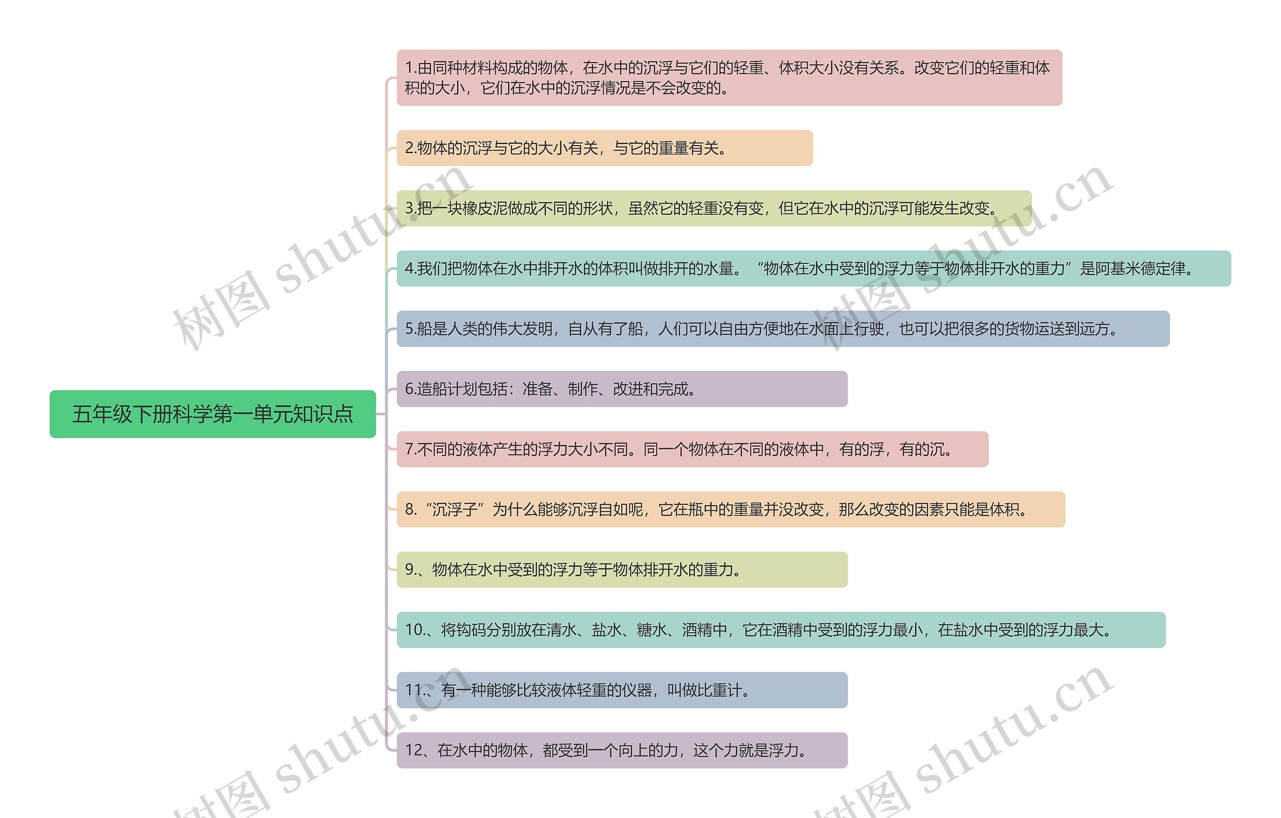 五年级下册科学第一单元知识点思维导图高清图 五年级下册科学第一单元知识点思维导图