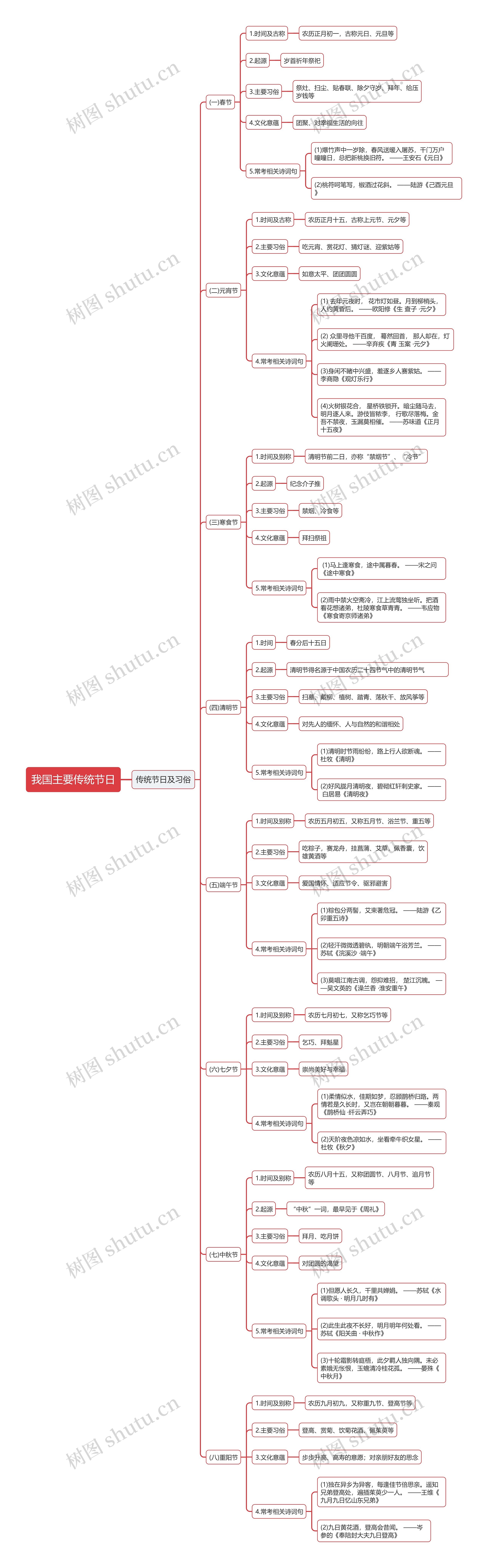 我国主要传统节日的思维导图