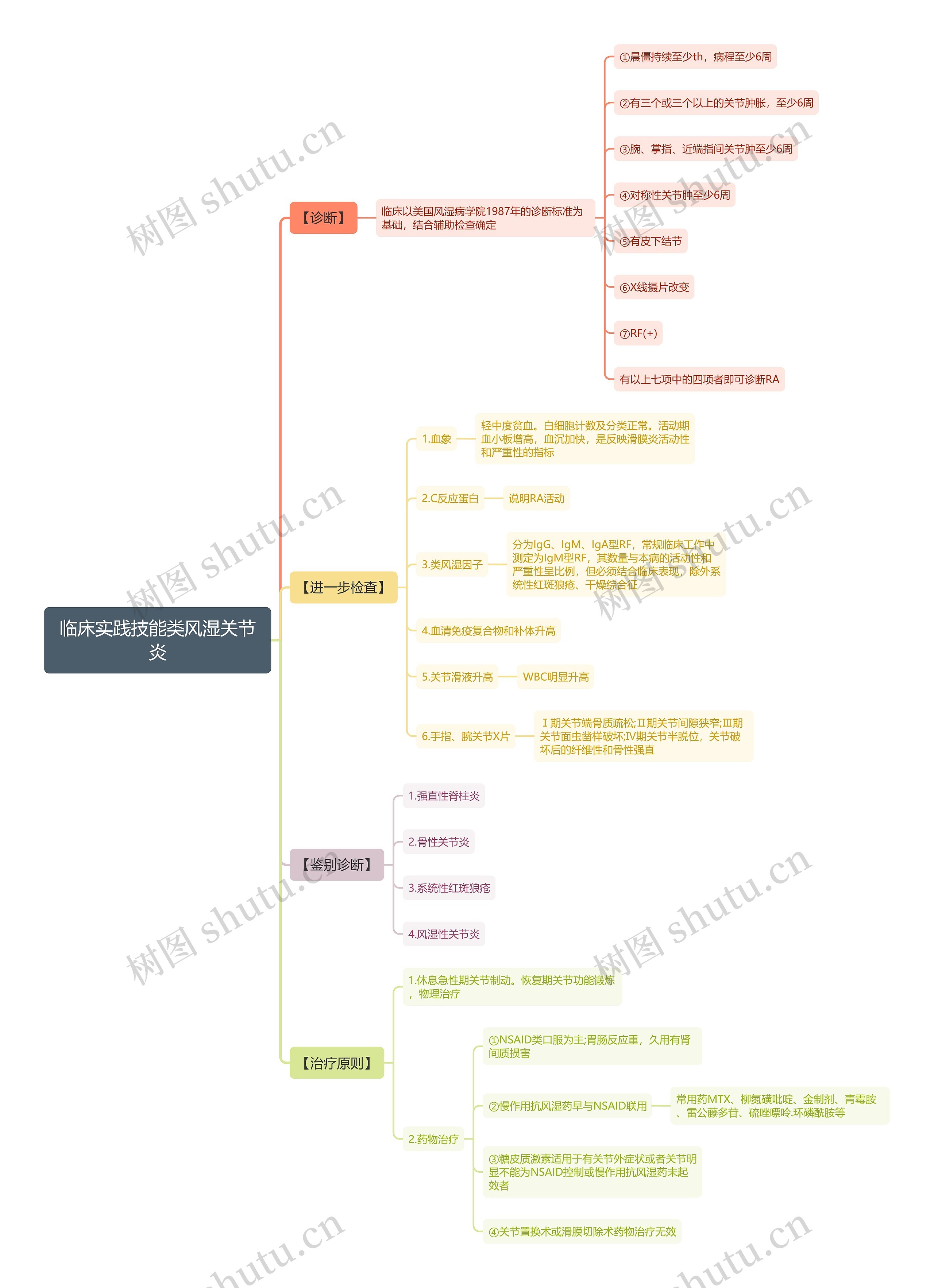 临床实践技能类风湿关节炎思维导图