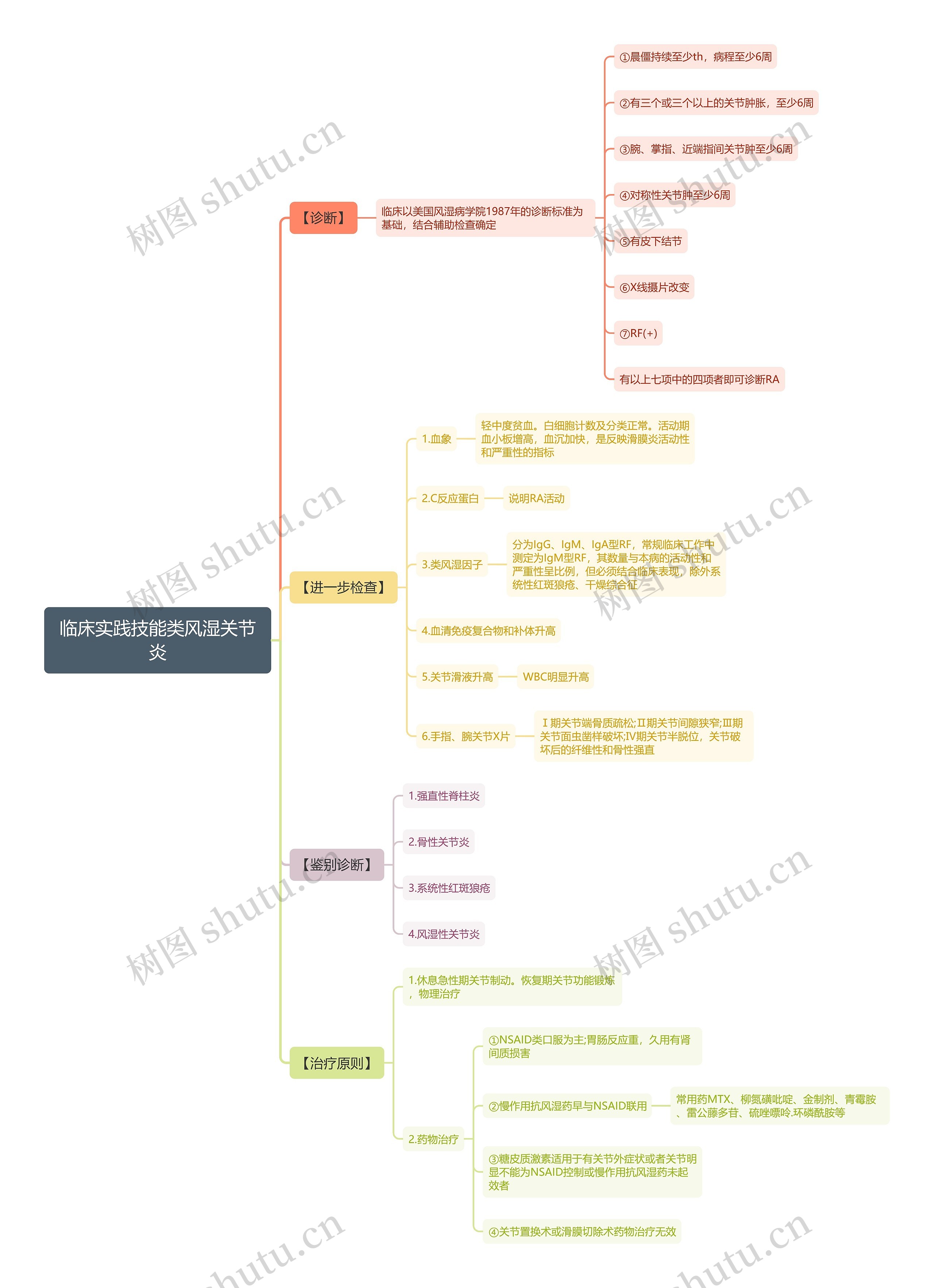临床实践技能类风湿关节炎思维导图 临床实践技能类风湿关节炎思维导图