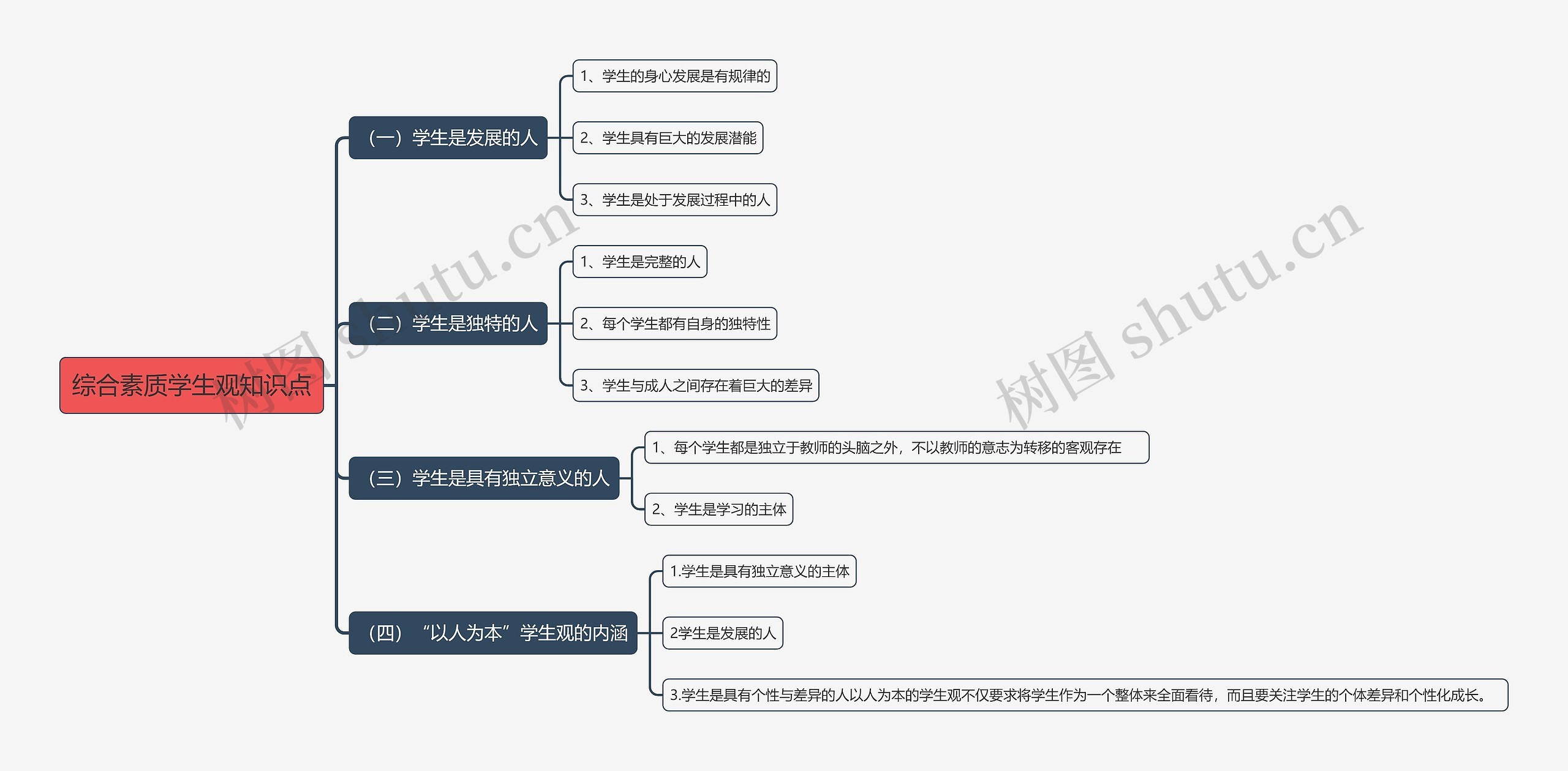 综合素质学生观思维导图