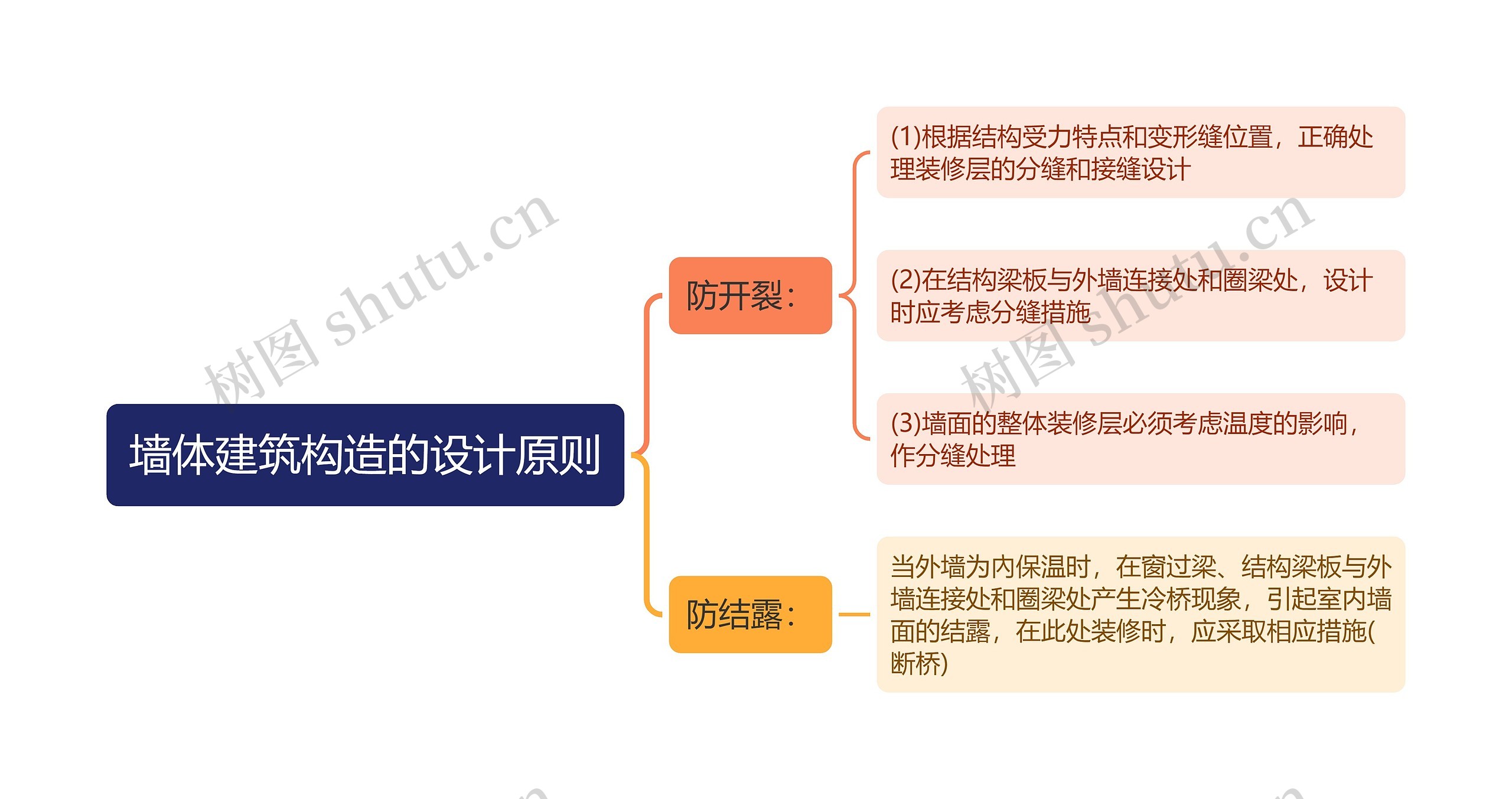 墙体建筑构造的设计原则