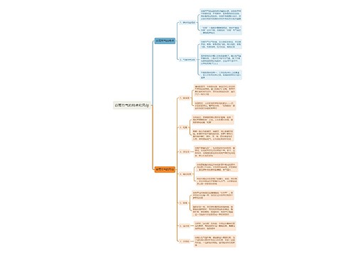谷雨节气的特点和风俗思维导图