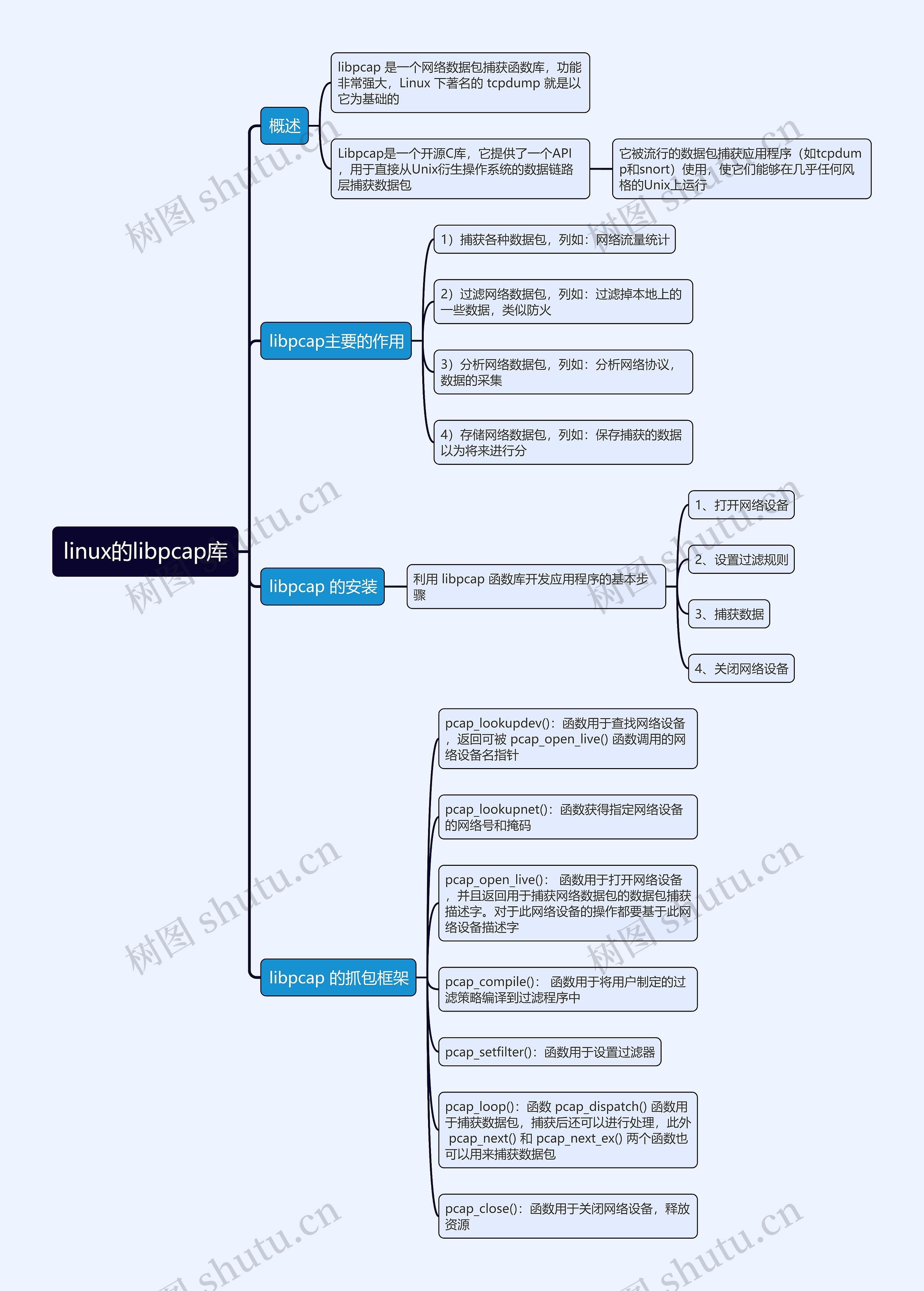 linux的libpcap库思维导图