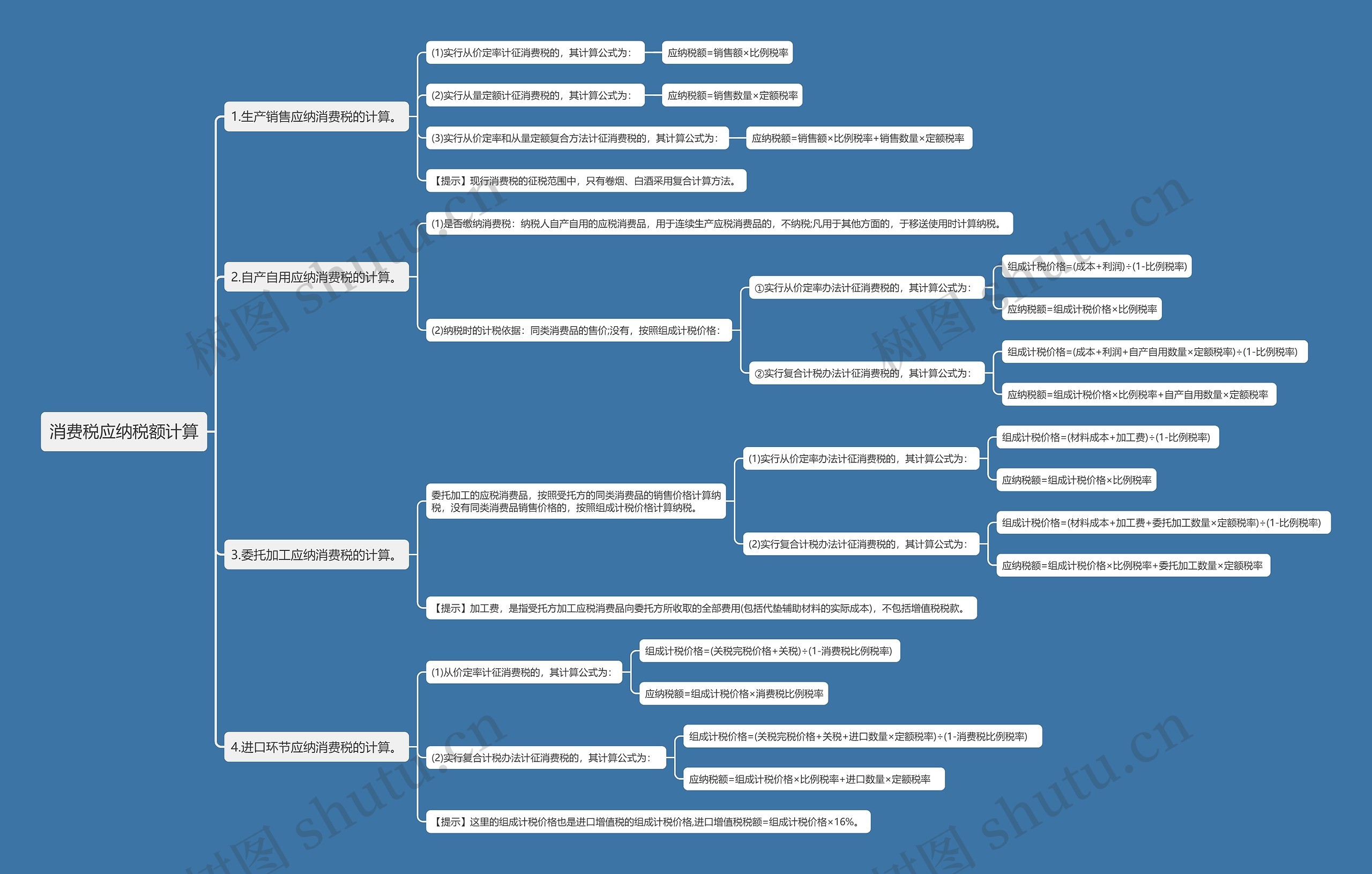 消费税应纳税额计算思维导图