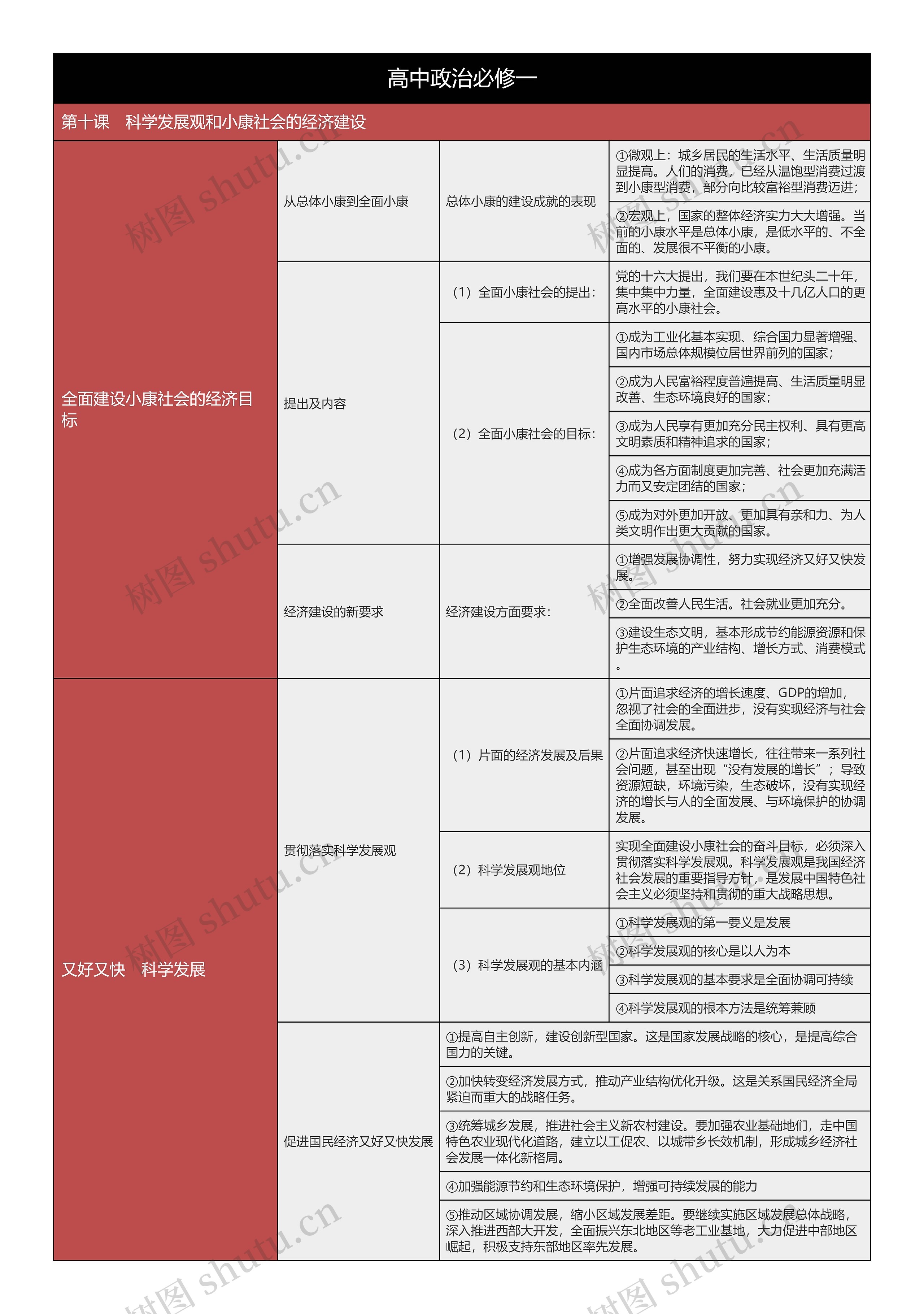 政治必修一科学发展观和小康社会树形表格
