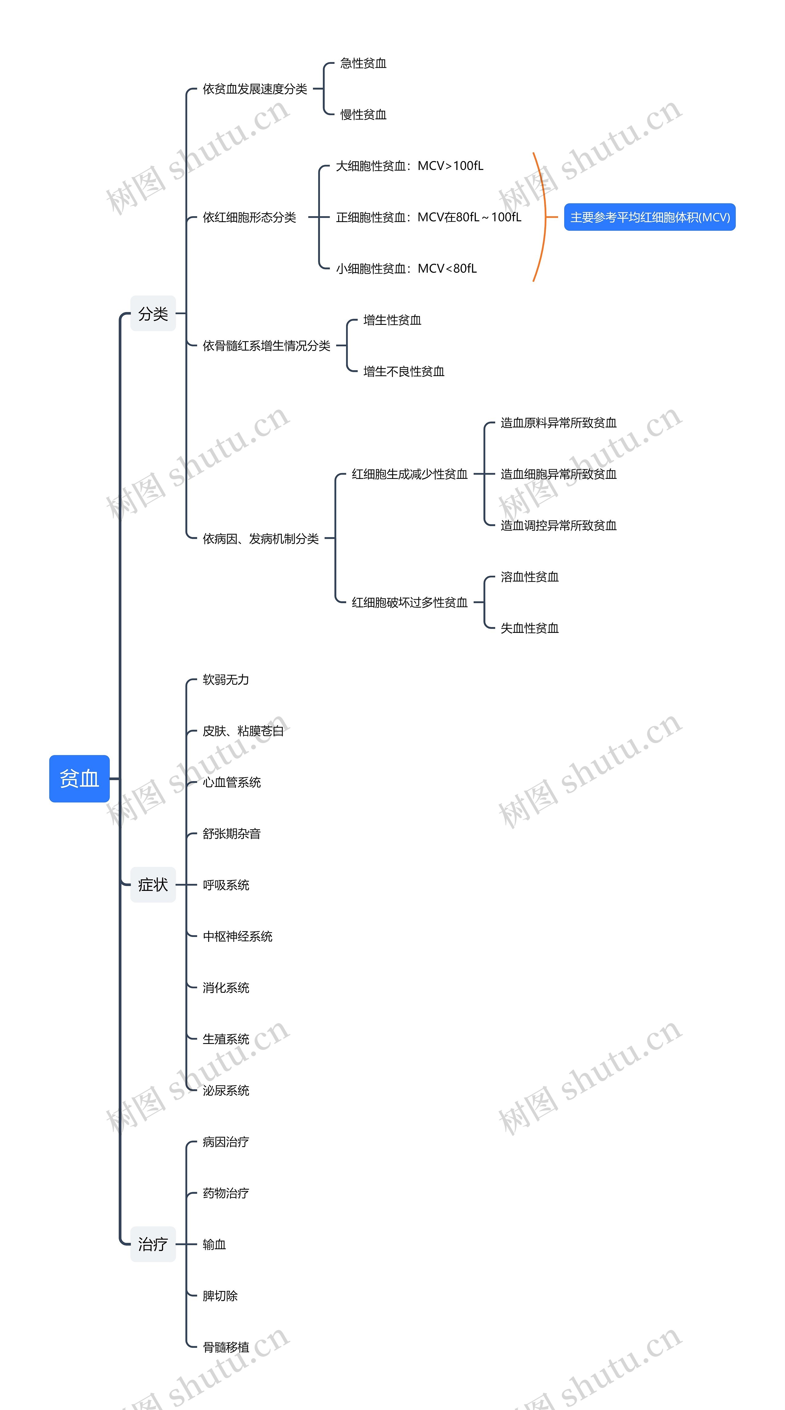 贫血思维导图