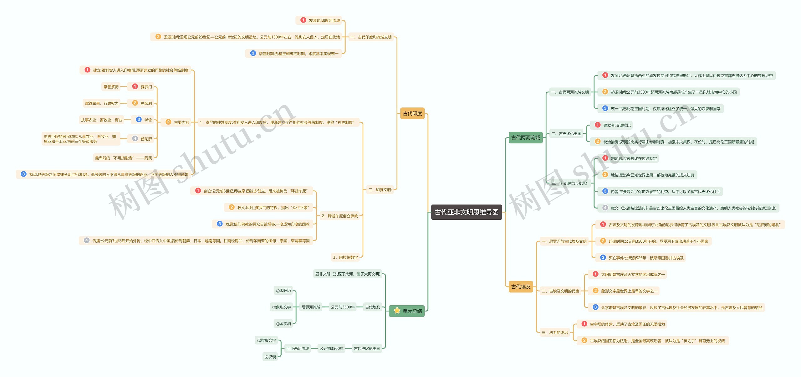 古代亚非文明思维导图