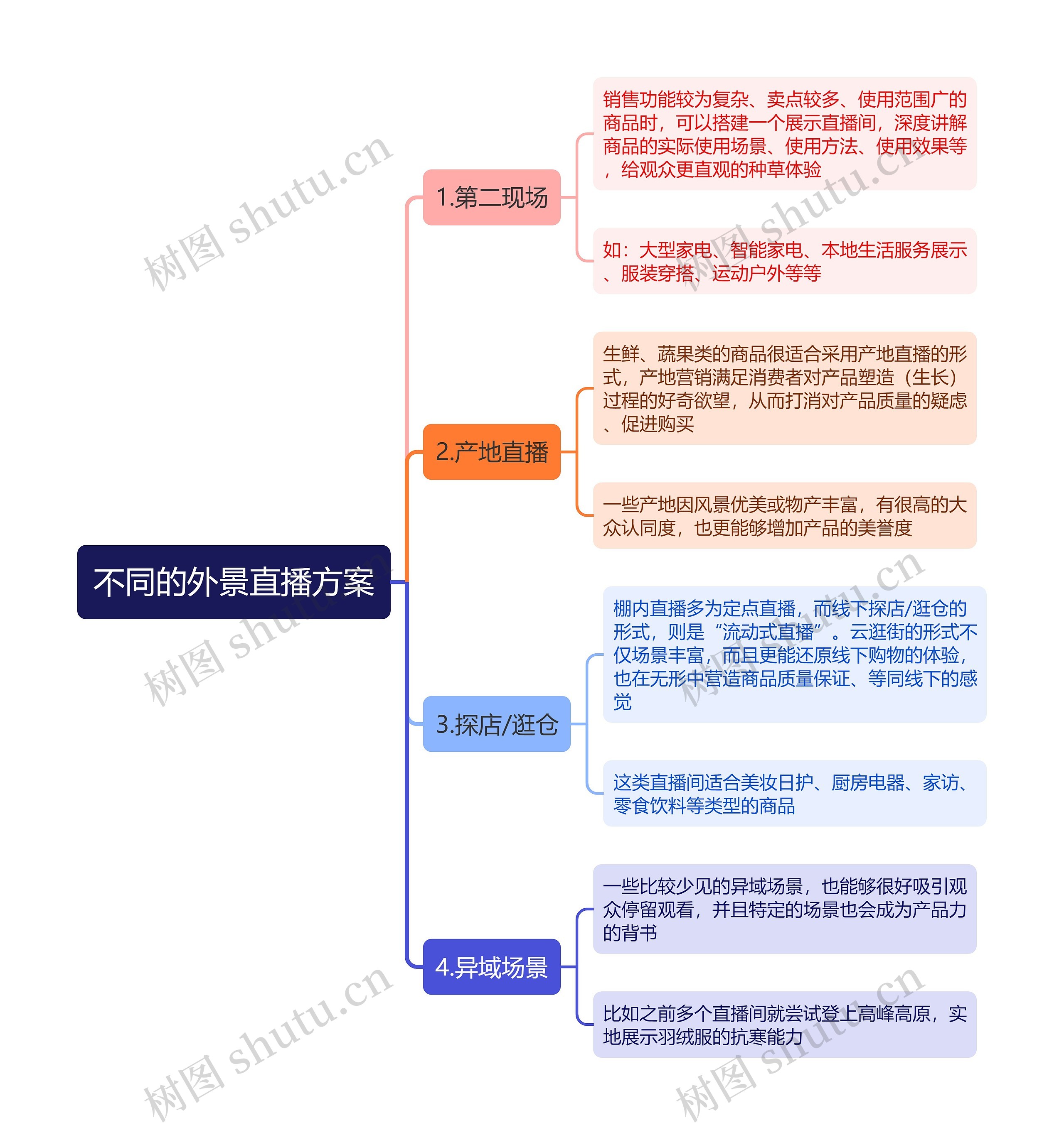 不同的外景直播方案思维导图