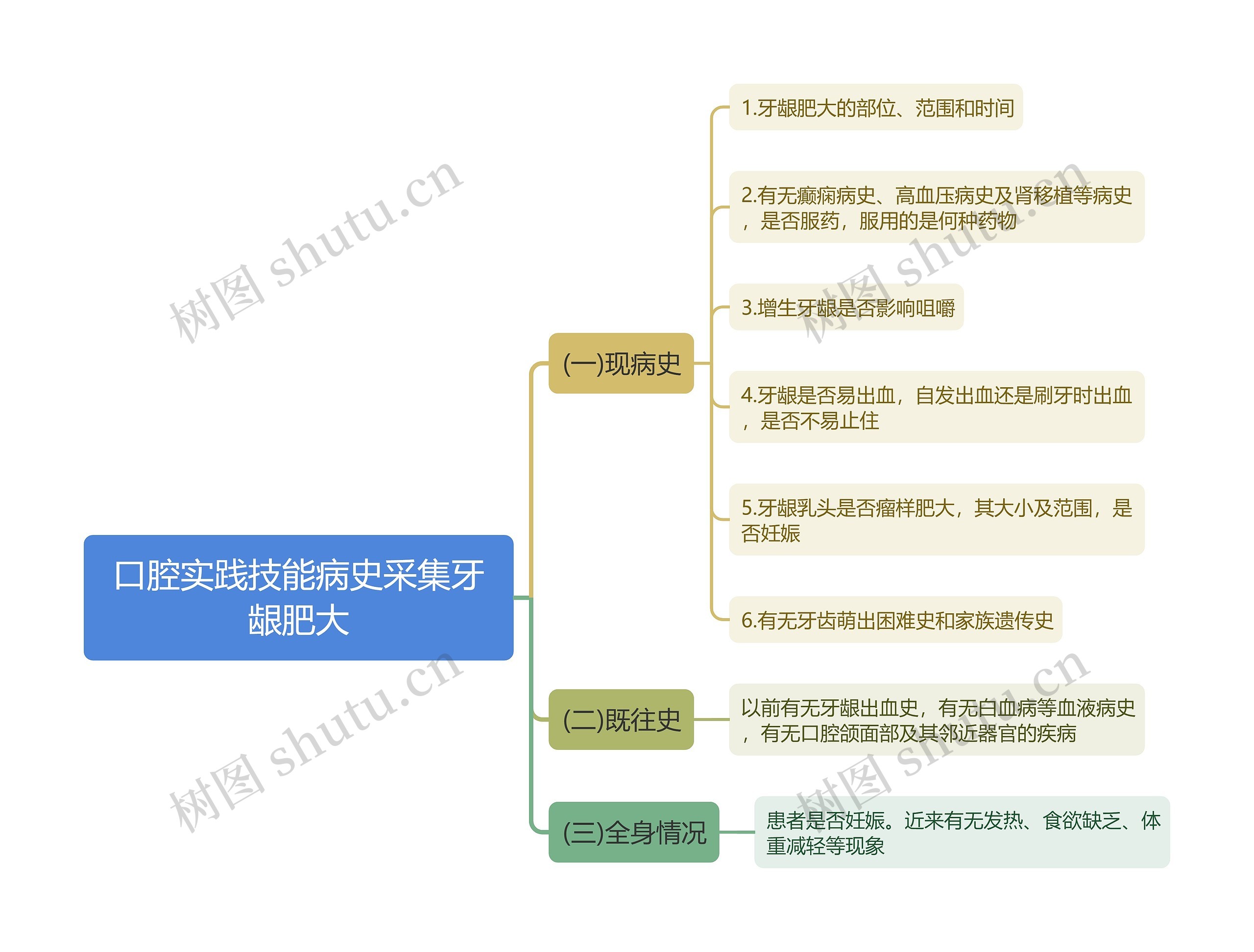 口腔实践技能病史采集牙龈肥大思维导图