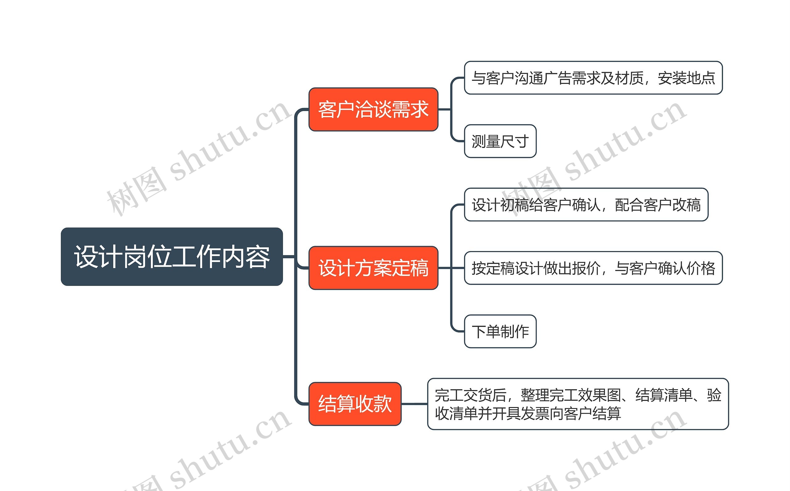 设计岗位工作内容思维导图