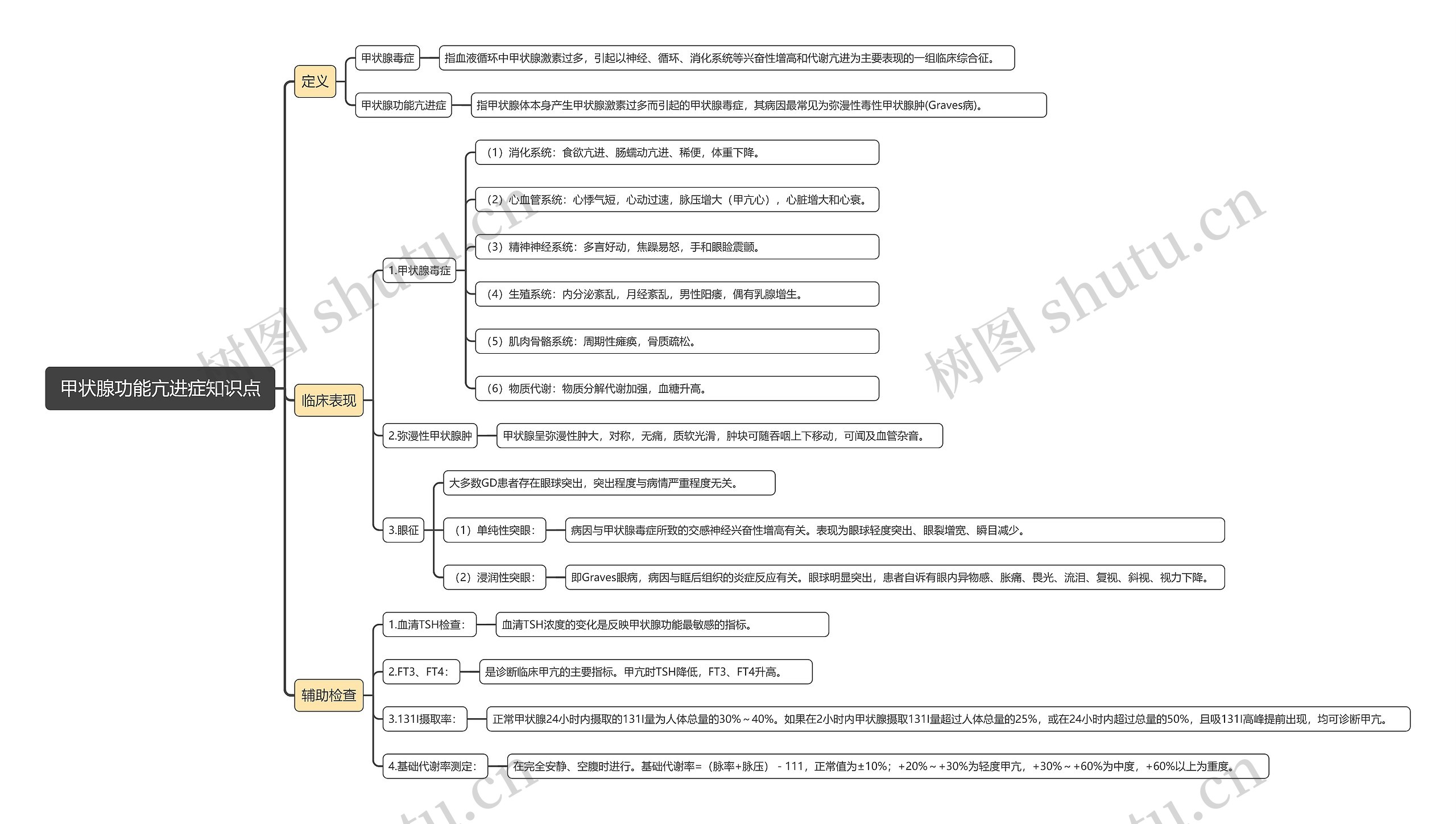 甲状腺功能亢进症知识点思维导图