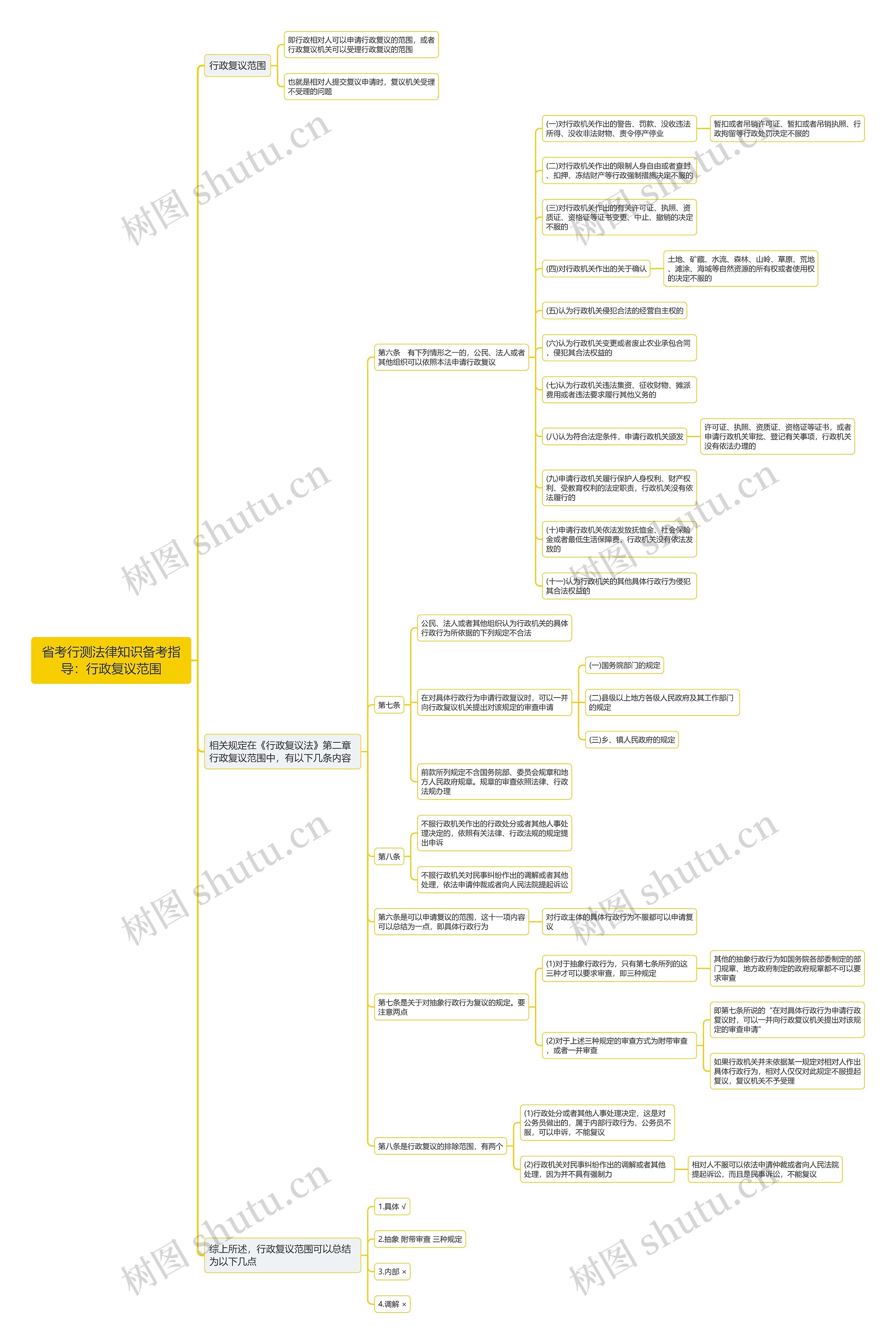省考行测法律知识：行政复议范围思维导图