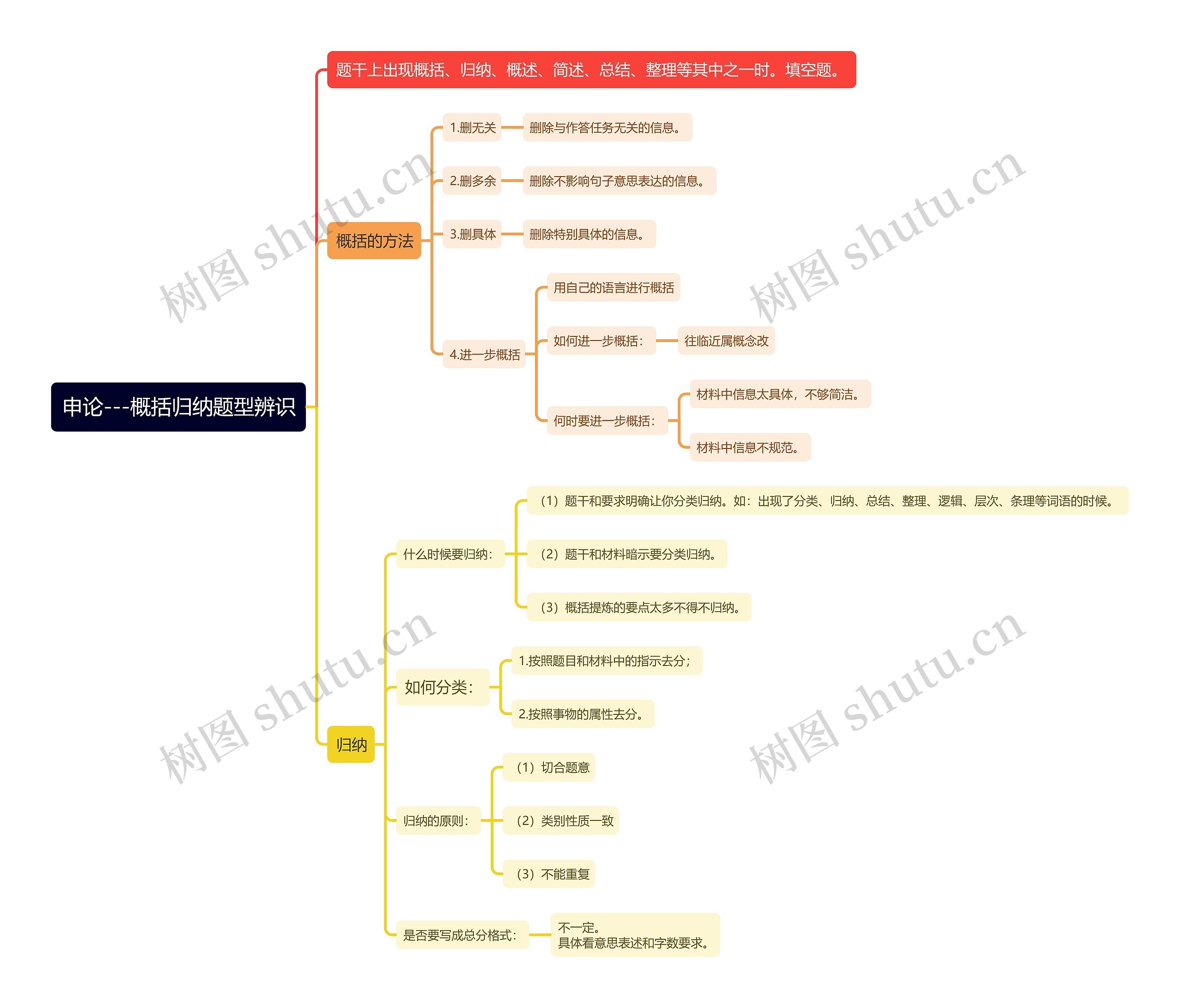 申论概括归纳题型辨识思维导图