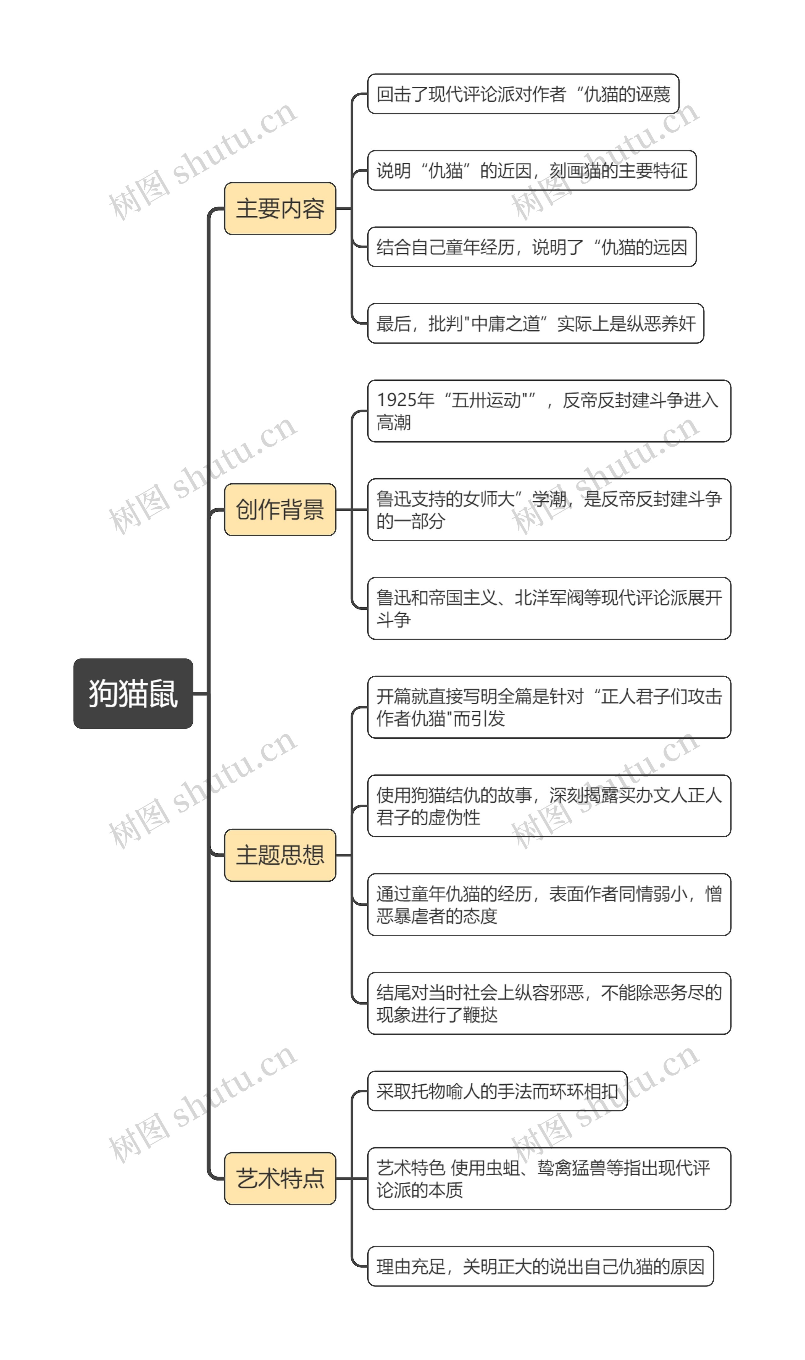 狗猫鼠思维导图