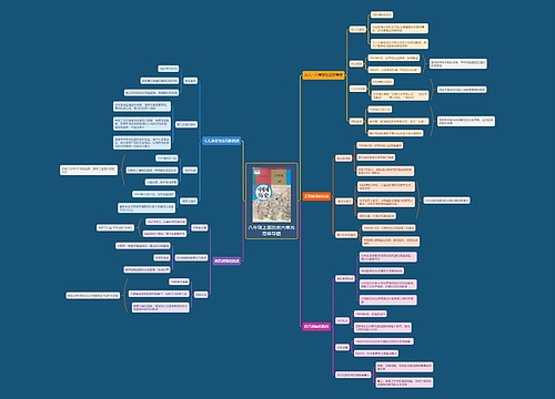 八年级上册历史六单元思维导图
