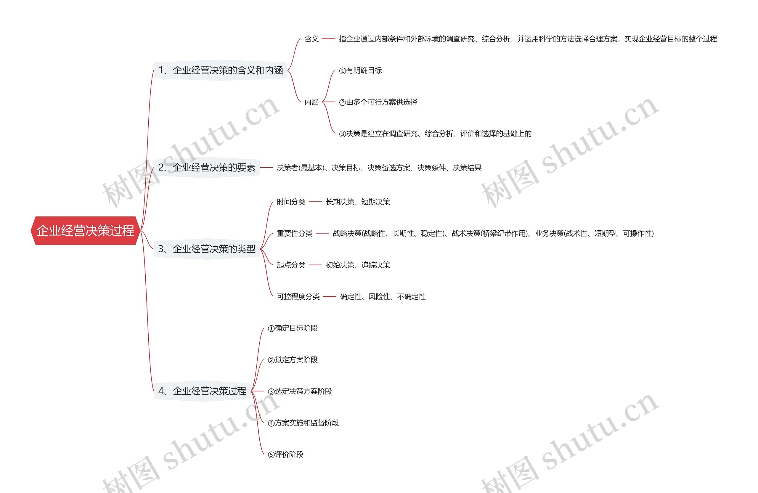 企业经营决策过程思维导图