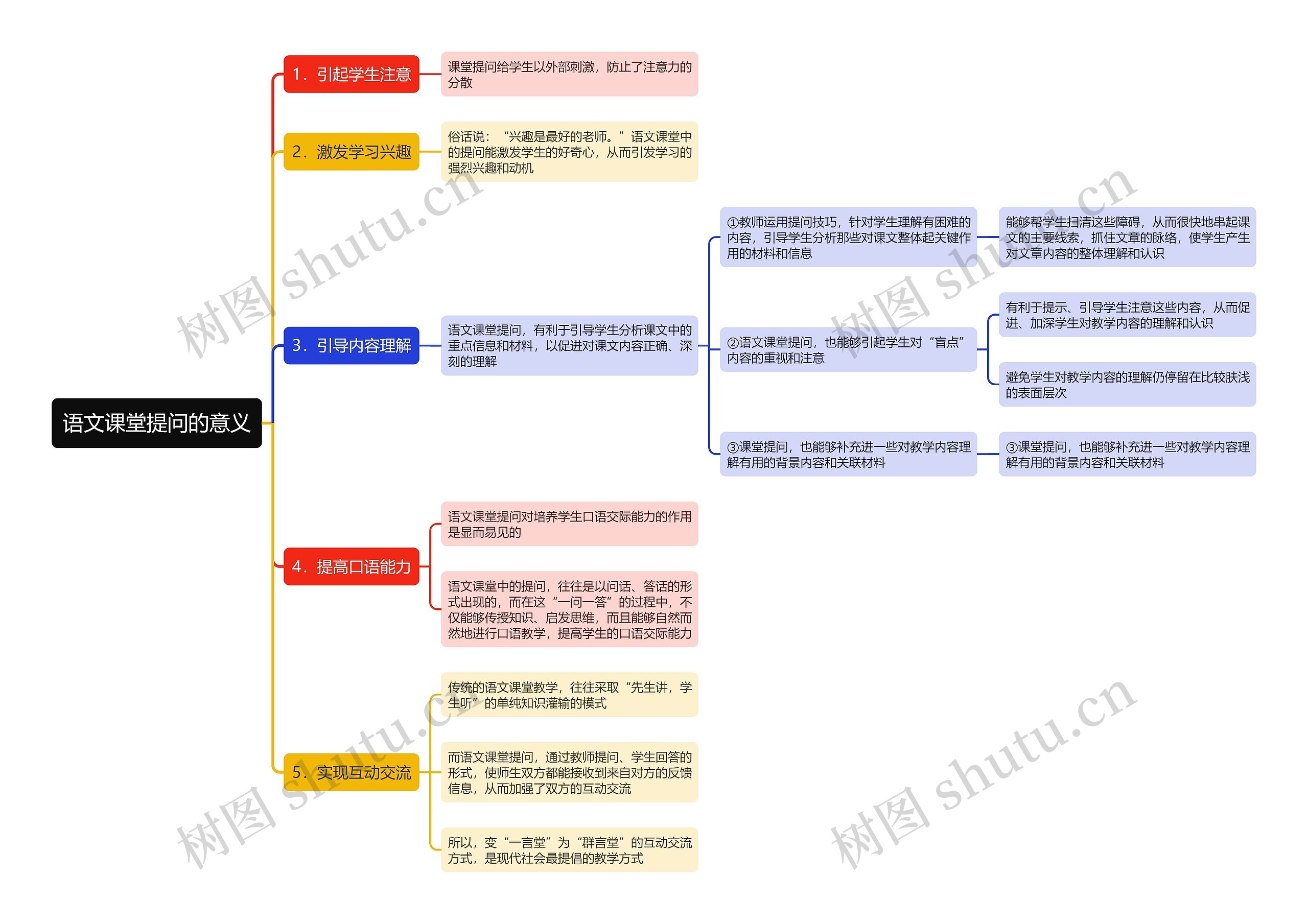 语文课堂提问的意义思维导图
