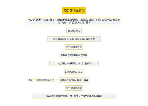 项目部行文流程思维导图