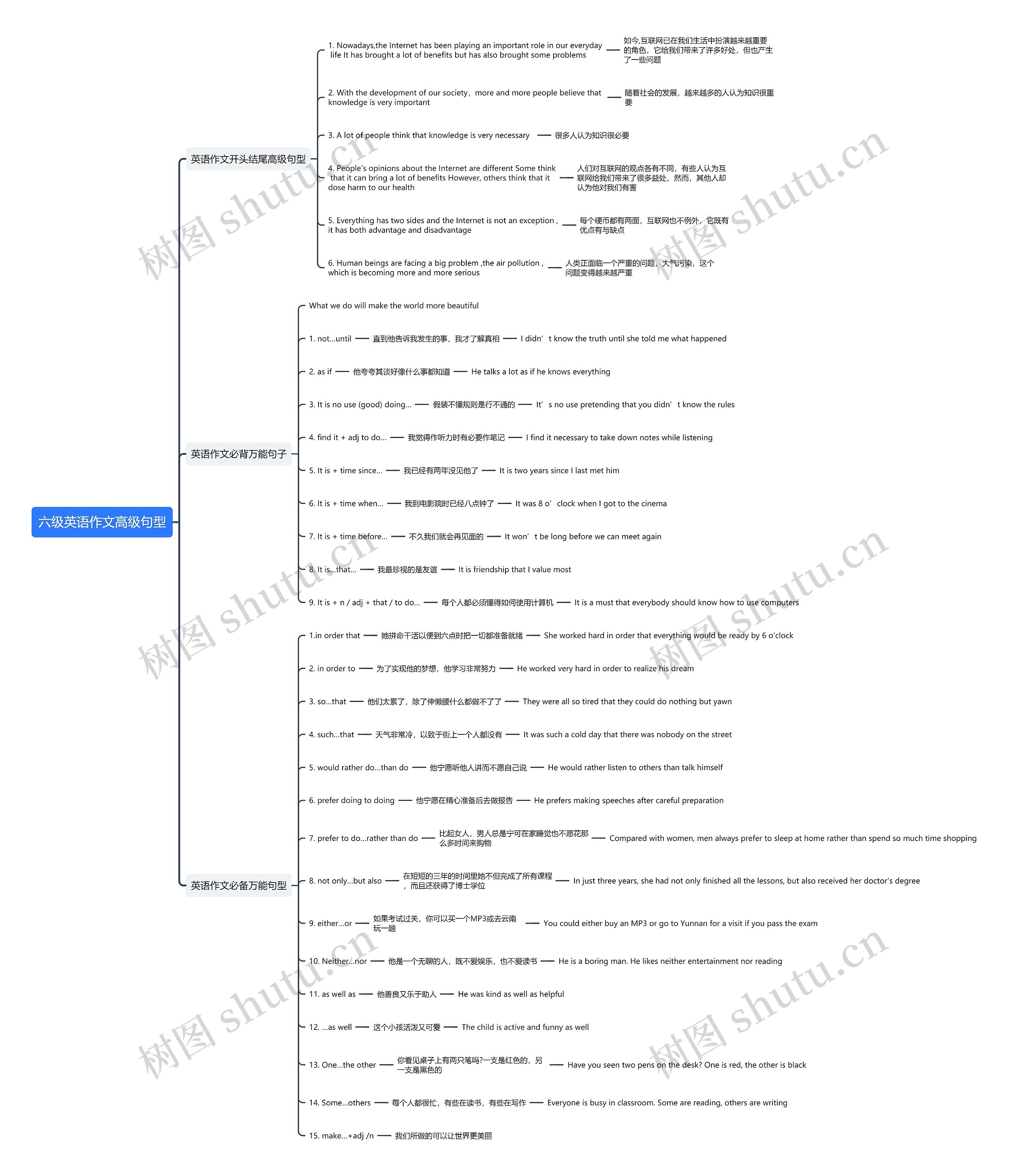 六级英语作文高级句型思维导图