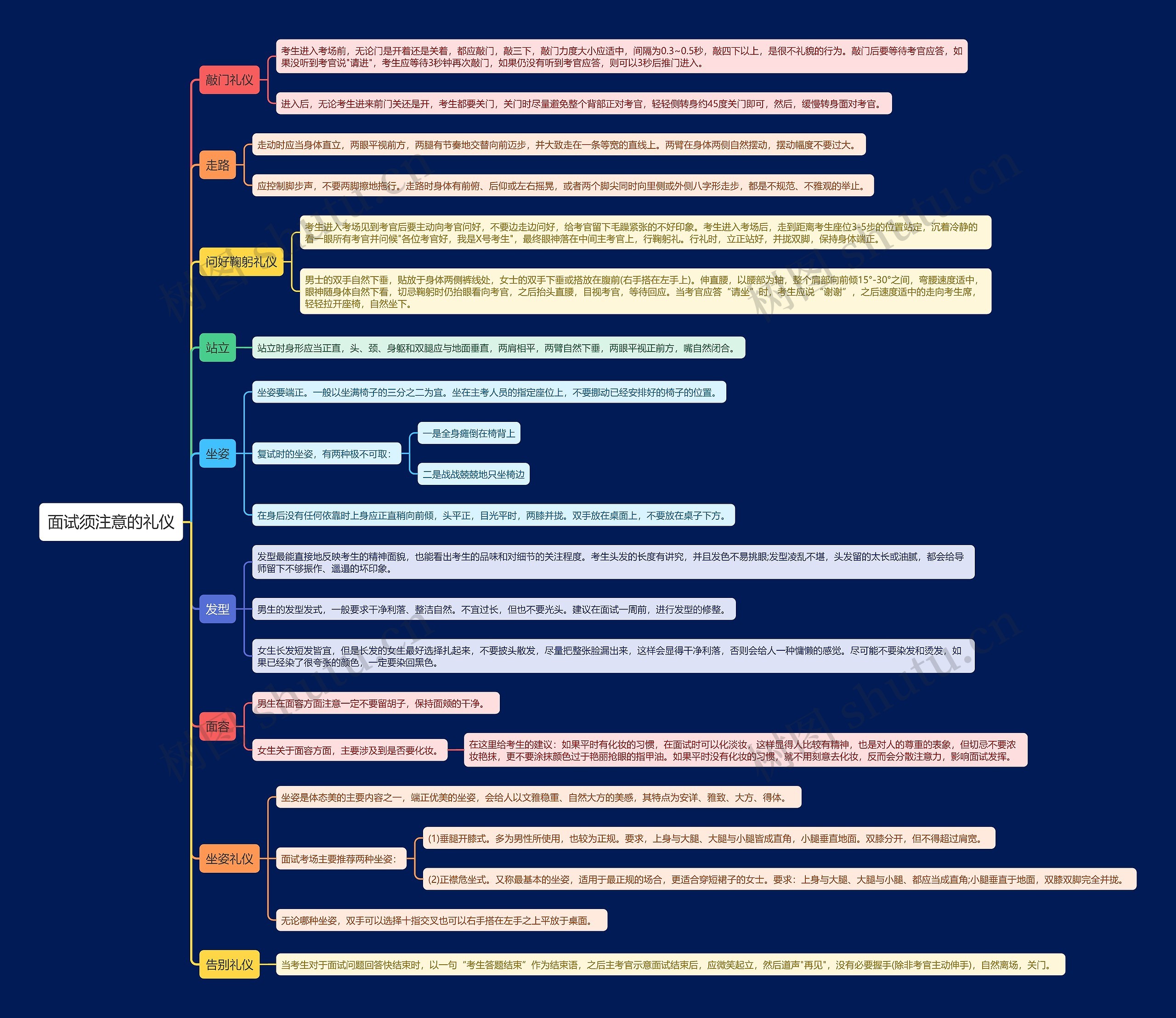 面试须注意的礼仪思维导图