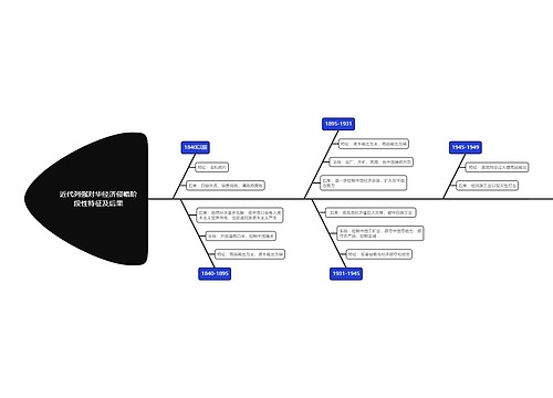 初中历史近代列强对华经济侵略阶段性特征及后果鱼骨图