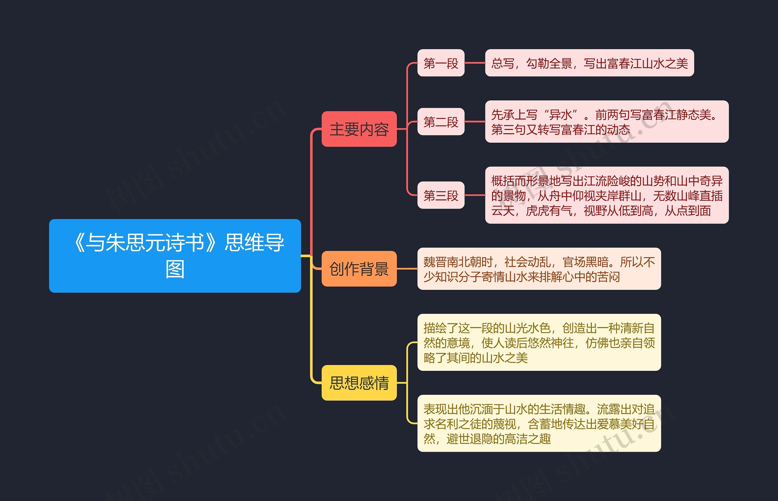 《与朱思元诗书》思维导图