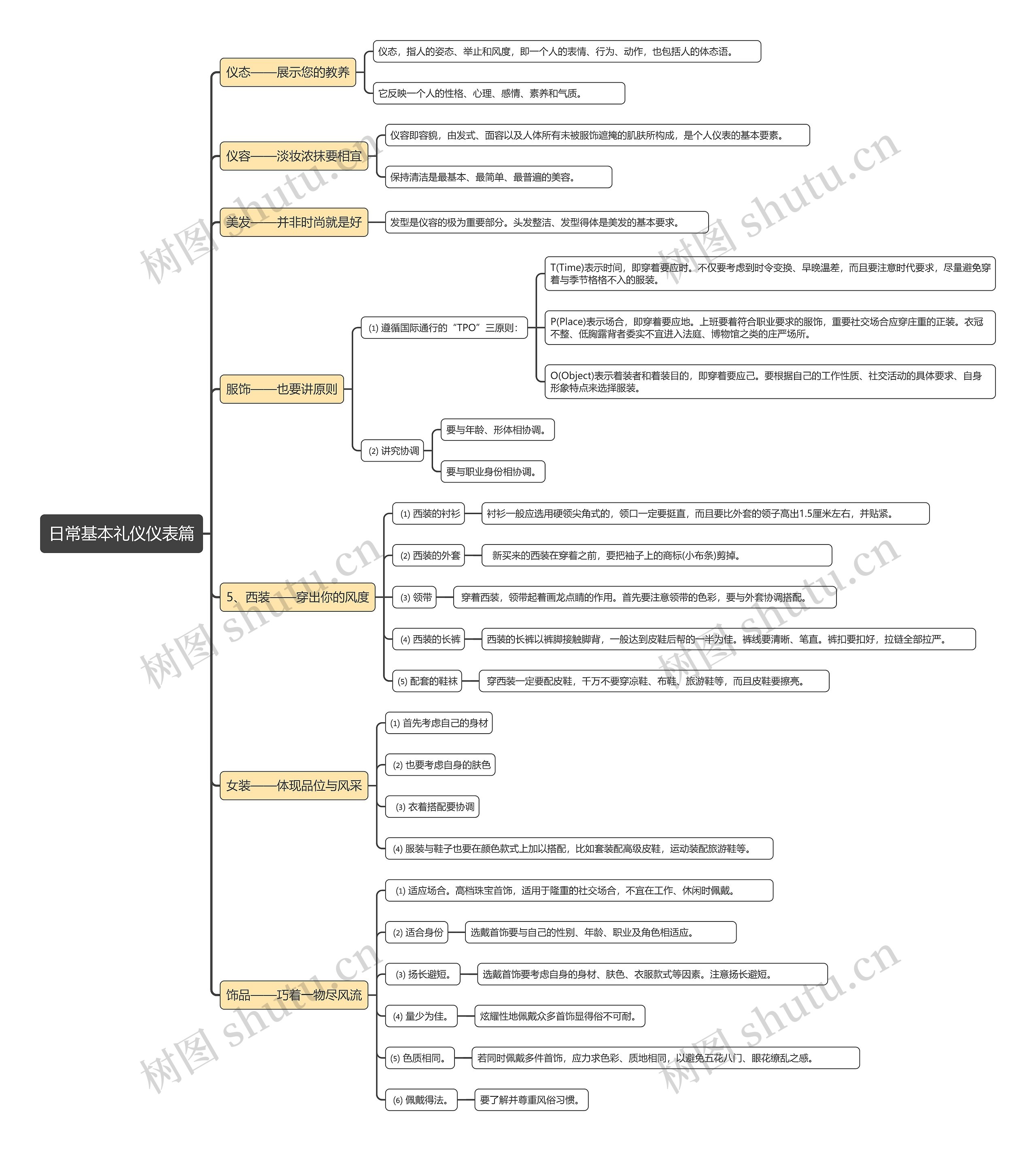 日常基本礼仪仪表篇思维导图