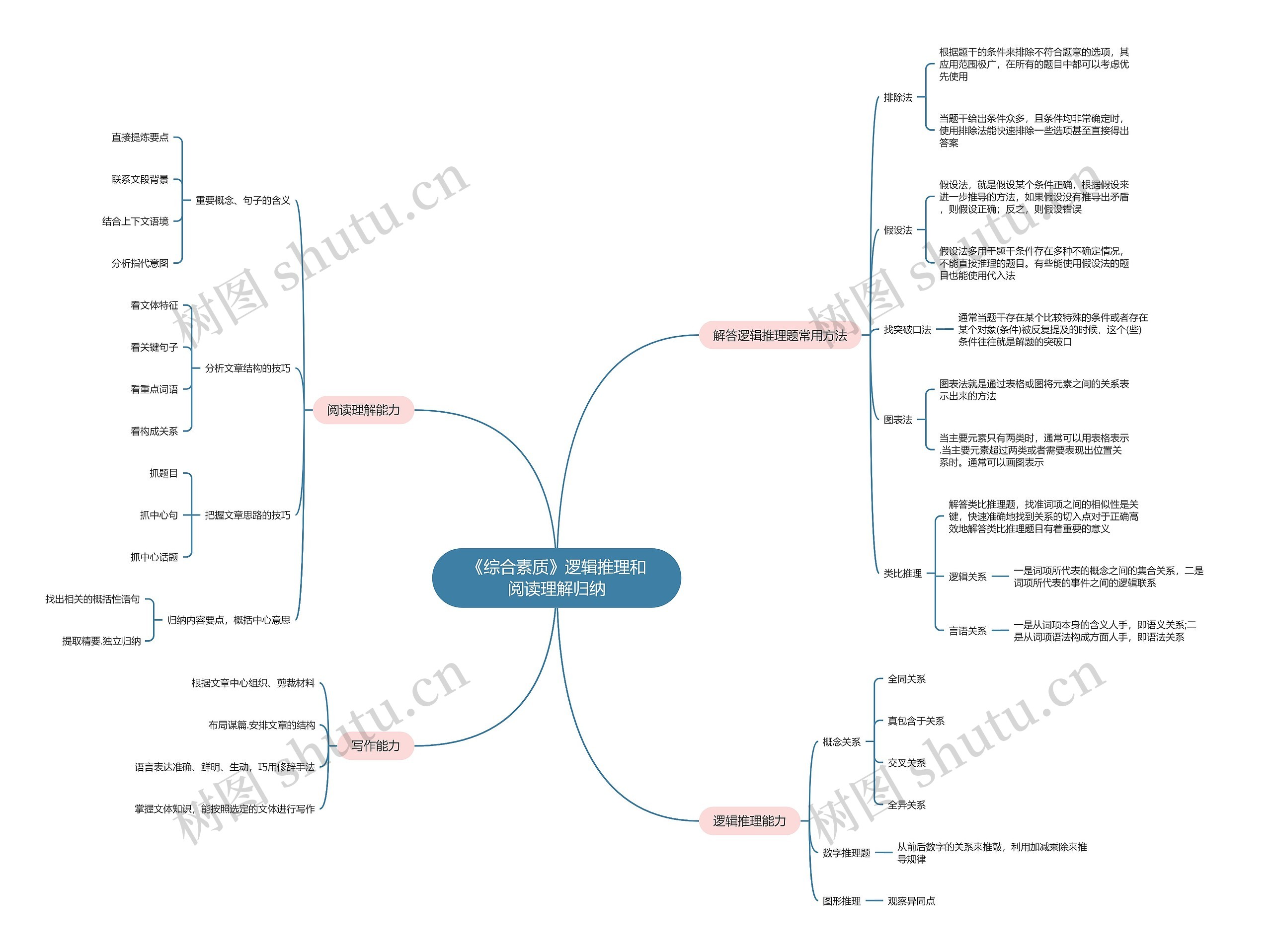 《综合素质》逻辑推理和阅读理解归纳思维导图