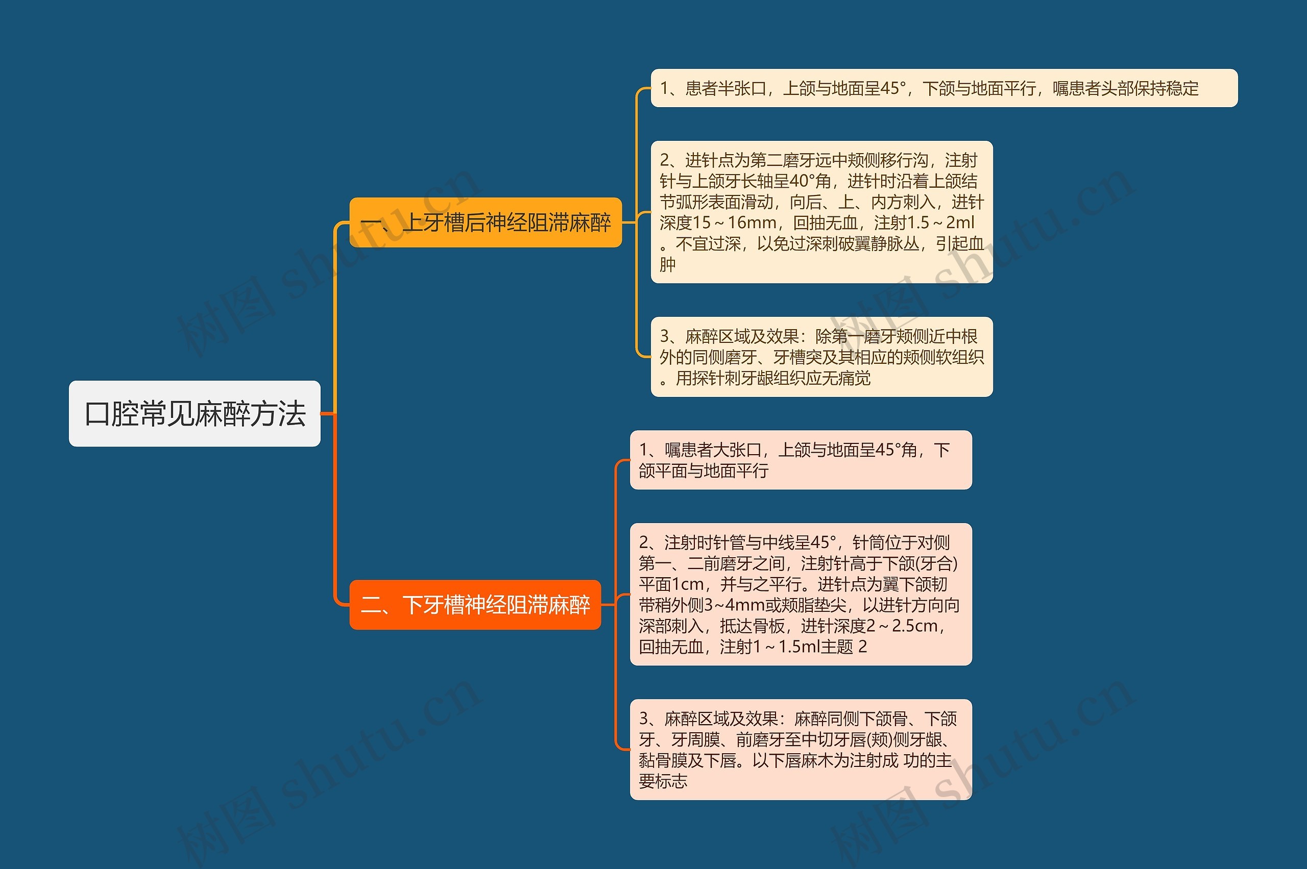 口腔常见麻醉方法