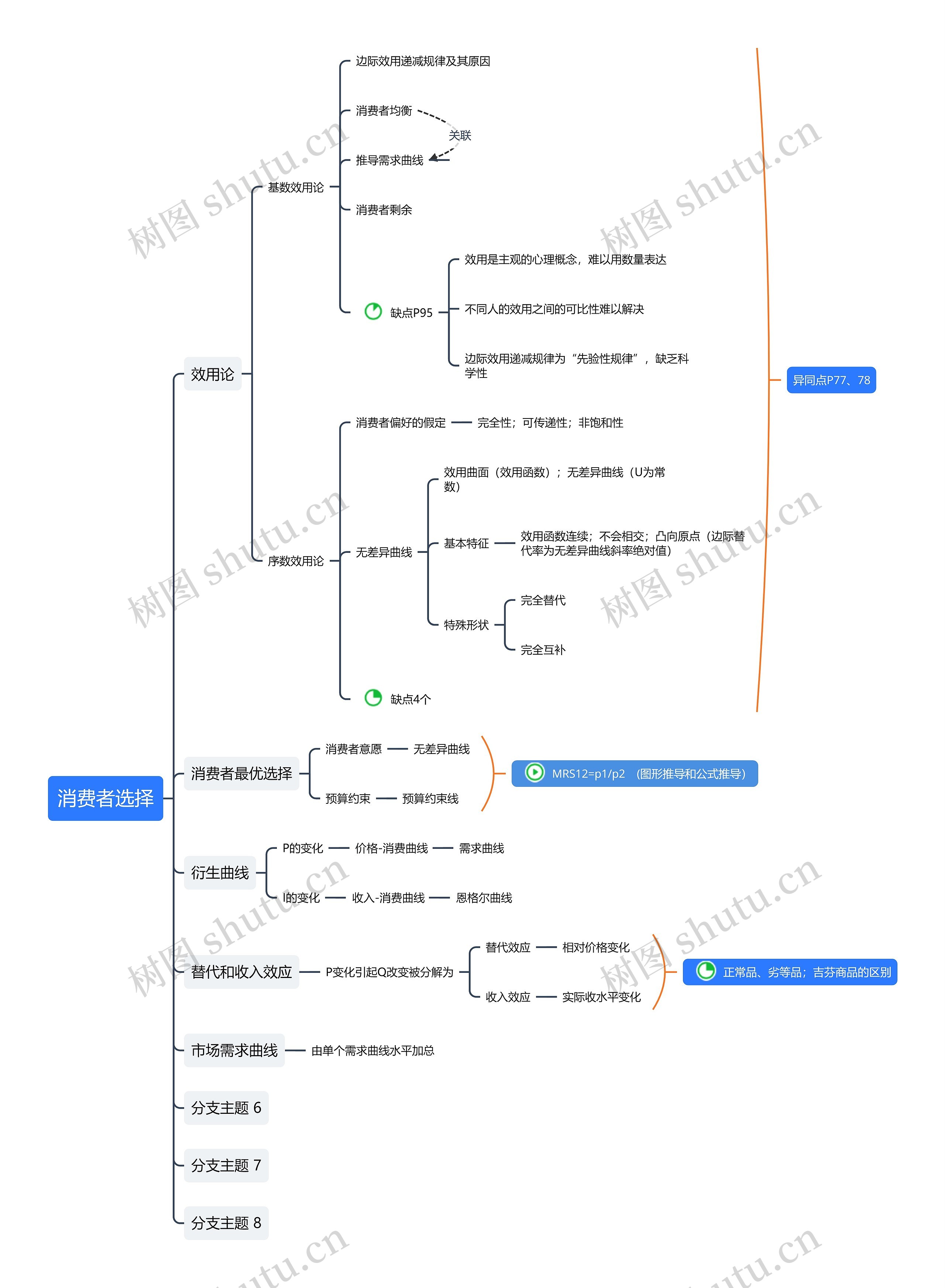 微观经济学笔记——消费者选择思维导图