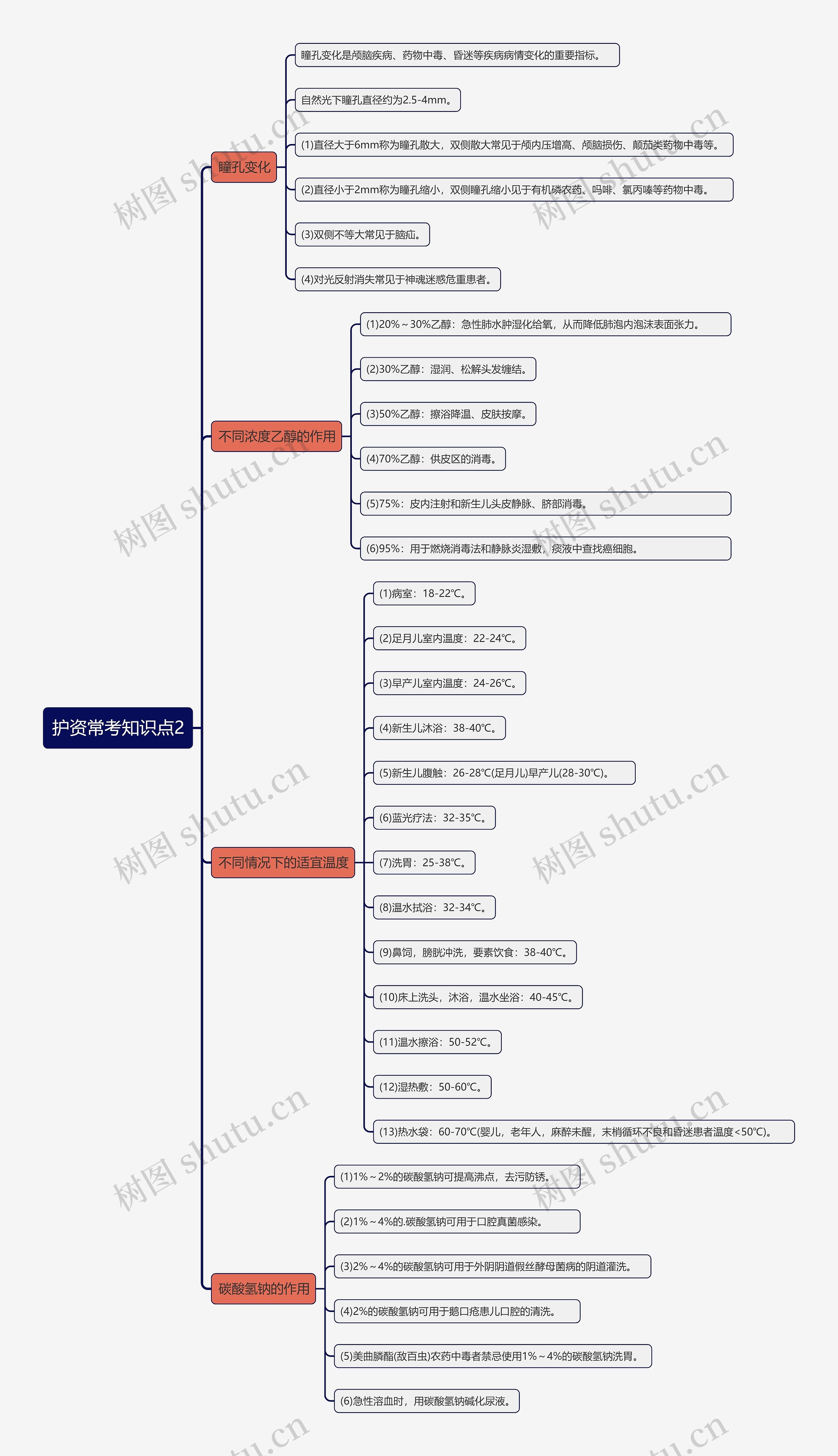 护资常考知识点2思维导图