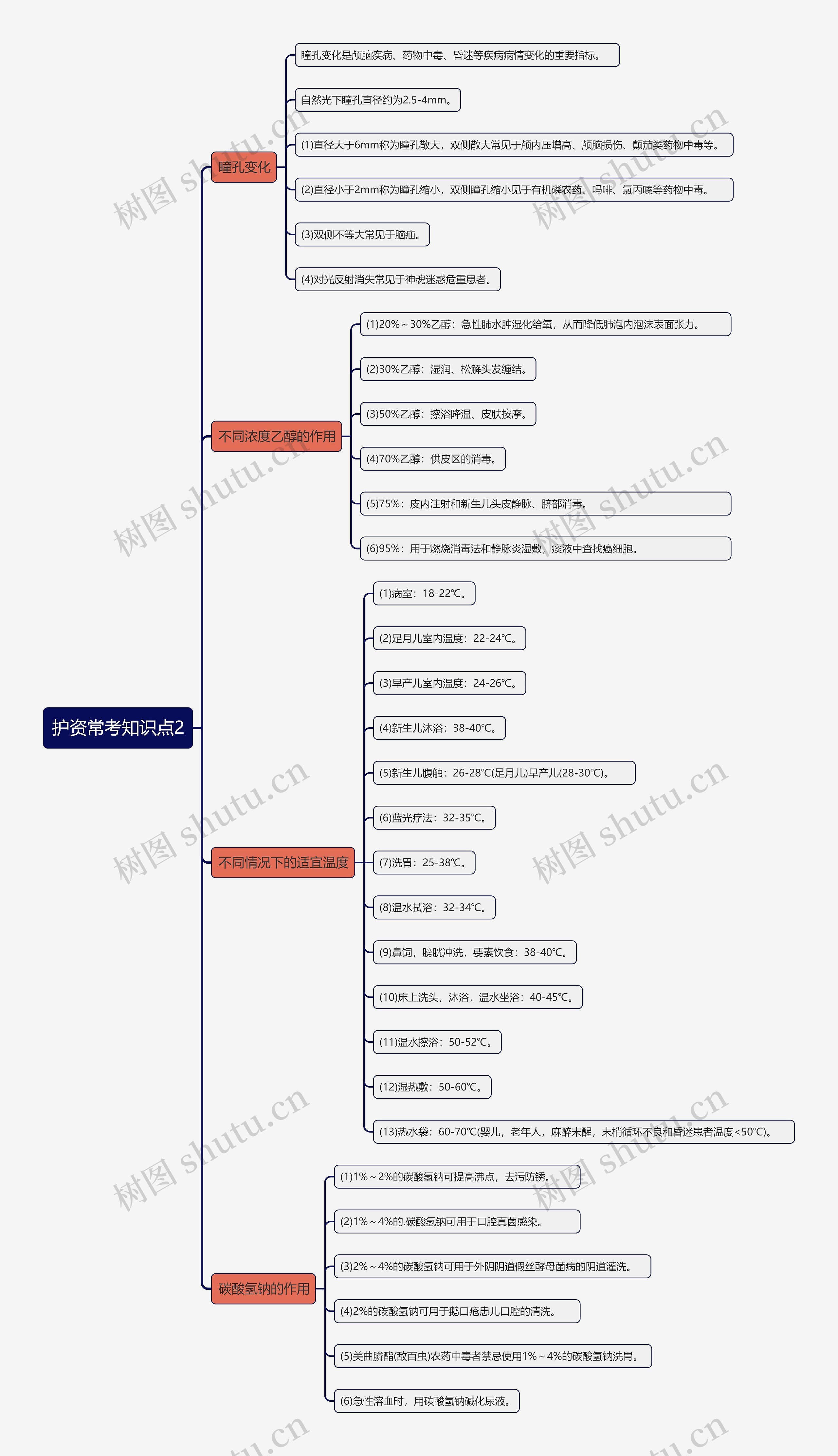 护资常考知识点2思维导图高清图 护资常考知识点2思维导图
