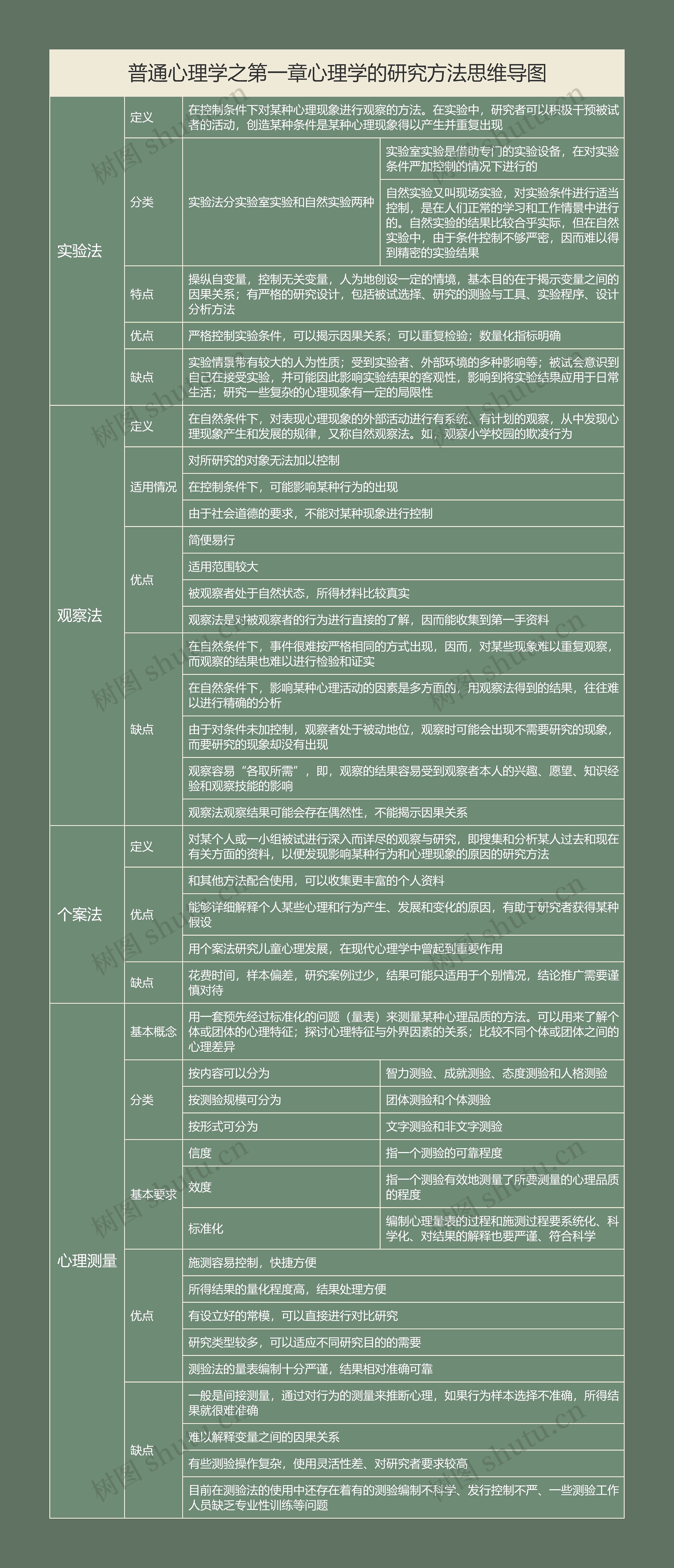 普通心理学之第一章心理学的研究方法思维导图