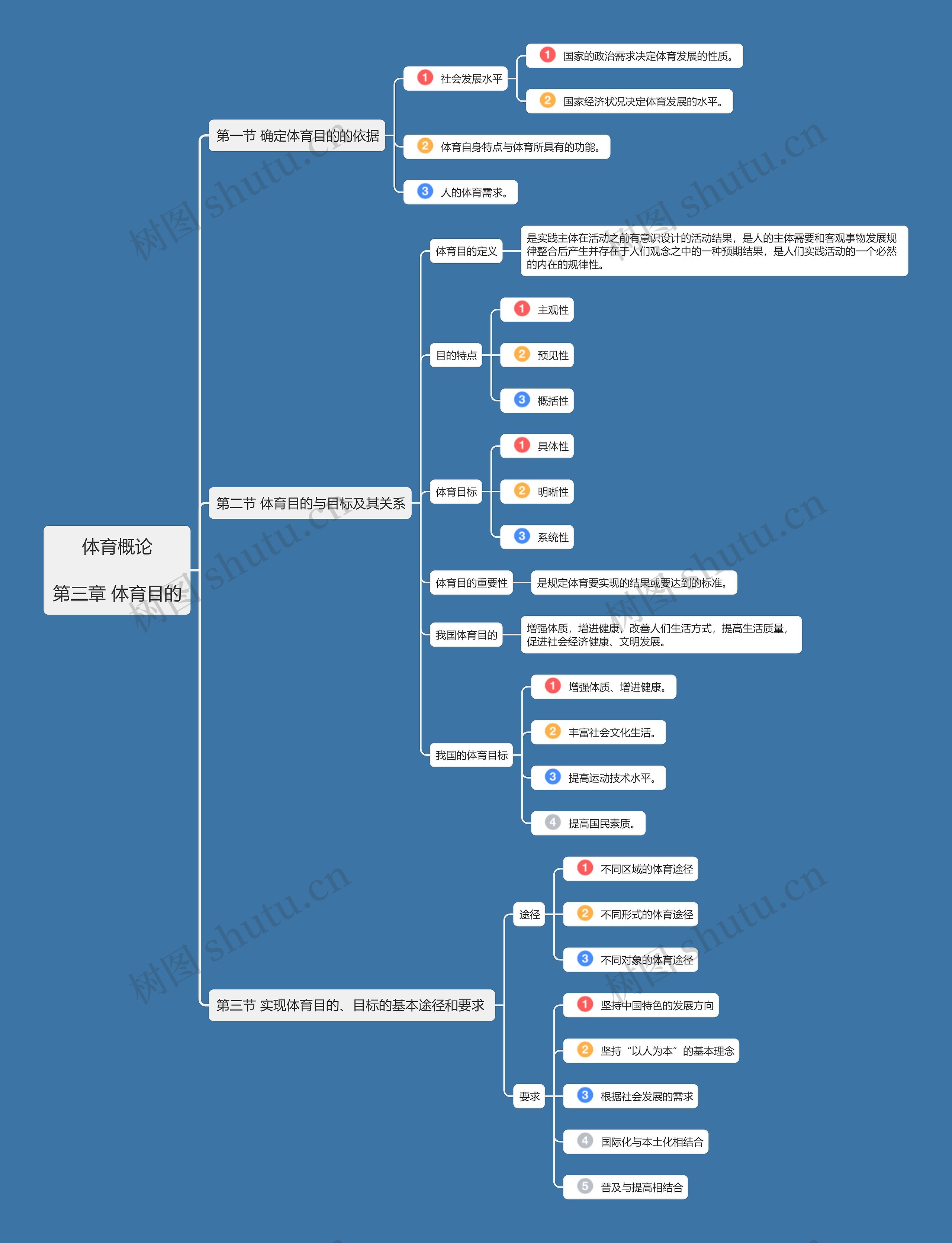 体育概论第三章思维导图高清图 体育概论第三章思维导图