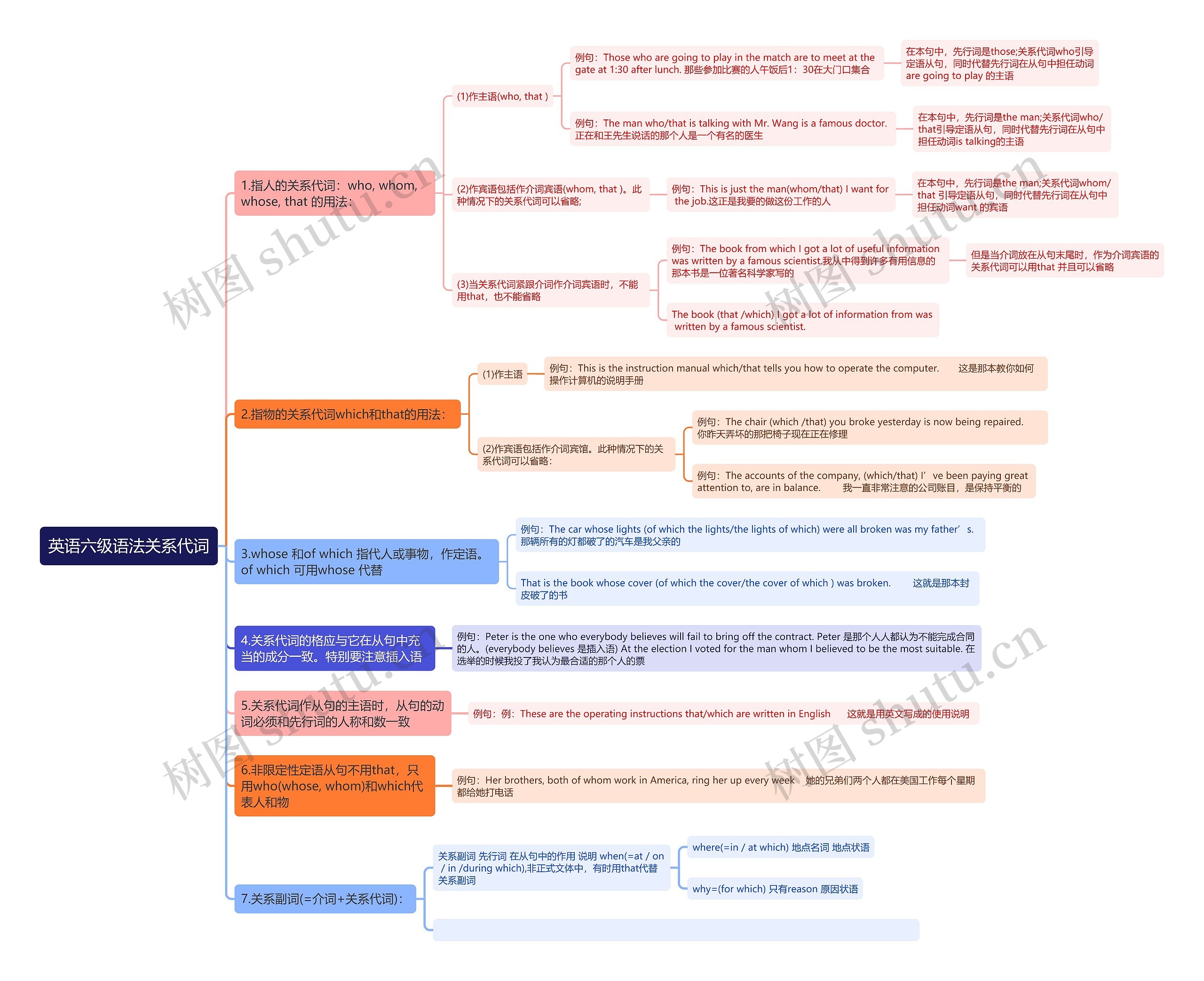 英语六级语法关系代词思维导图