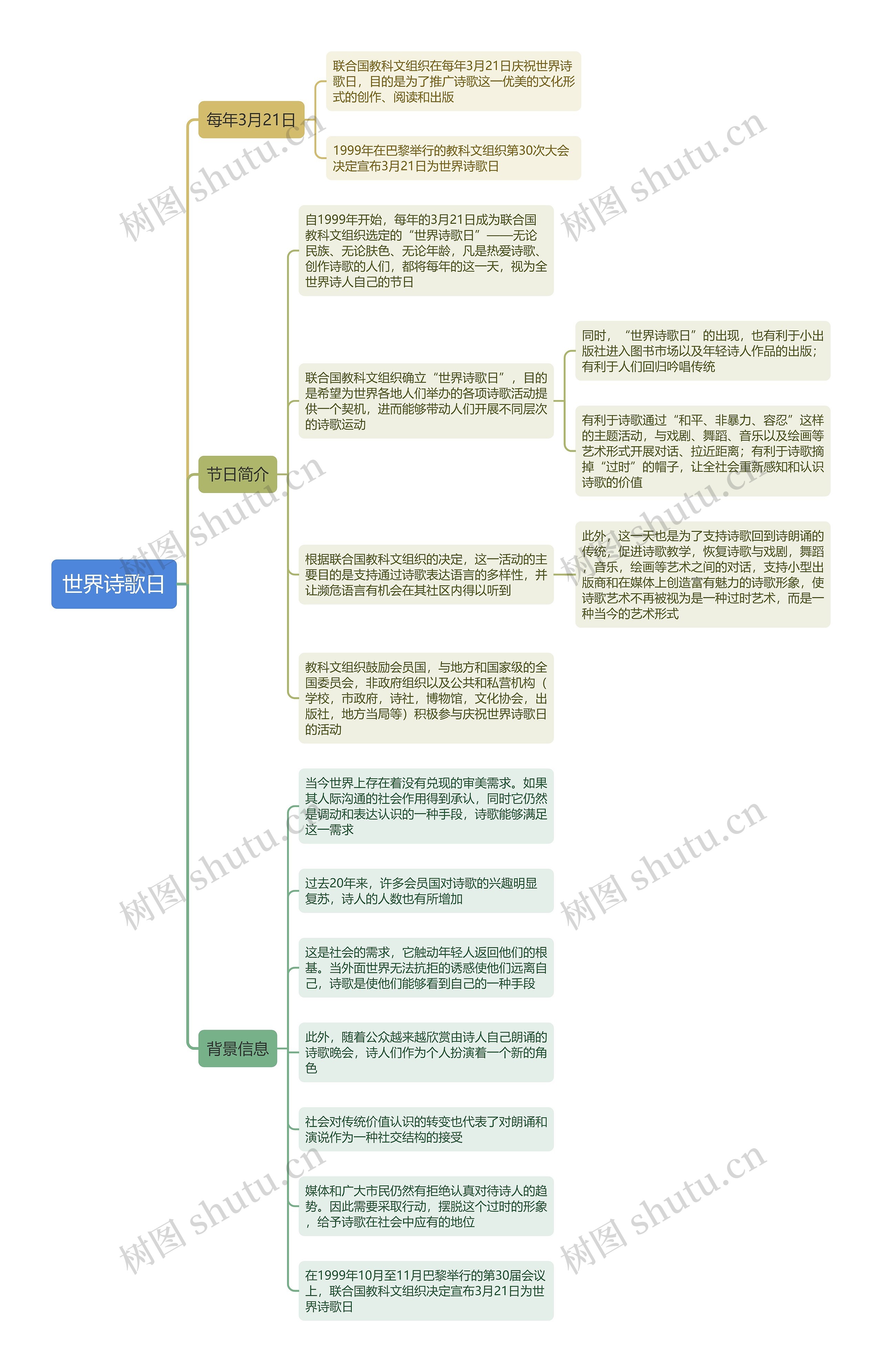 世界诗歌日思维导图