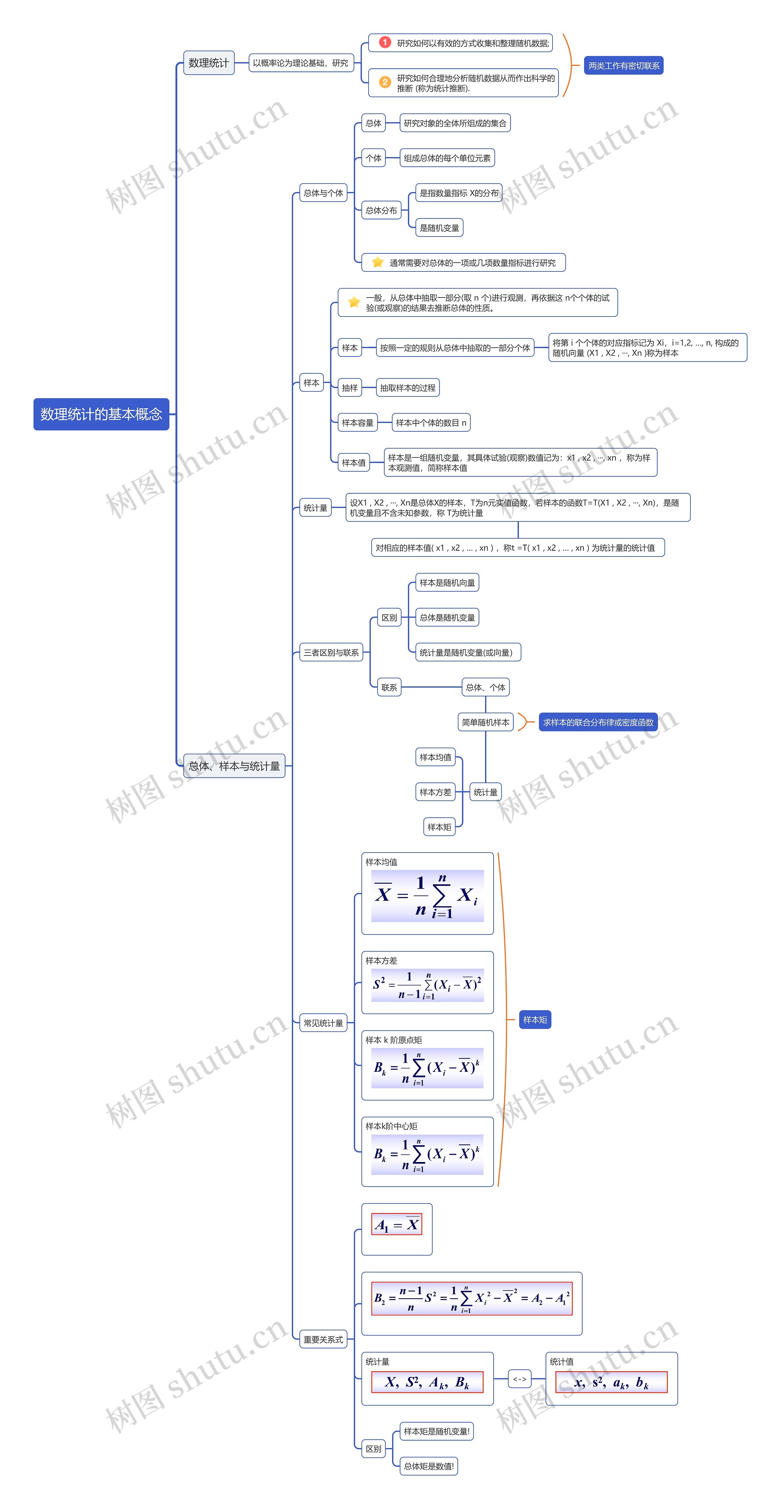 数理统计的基本概念思维导图