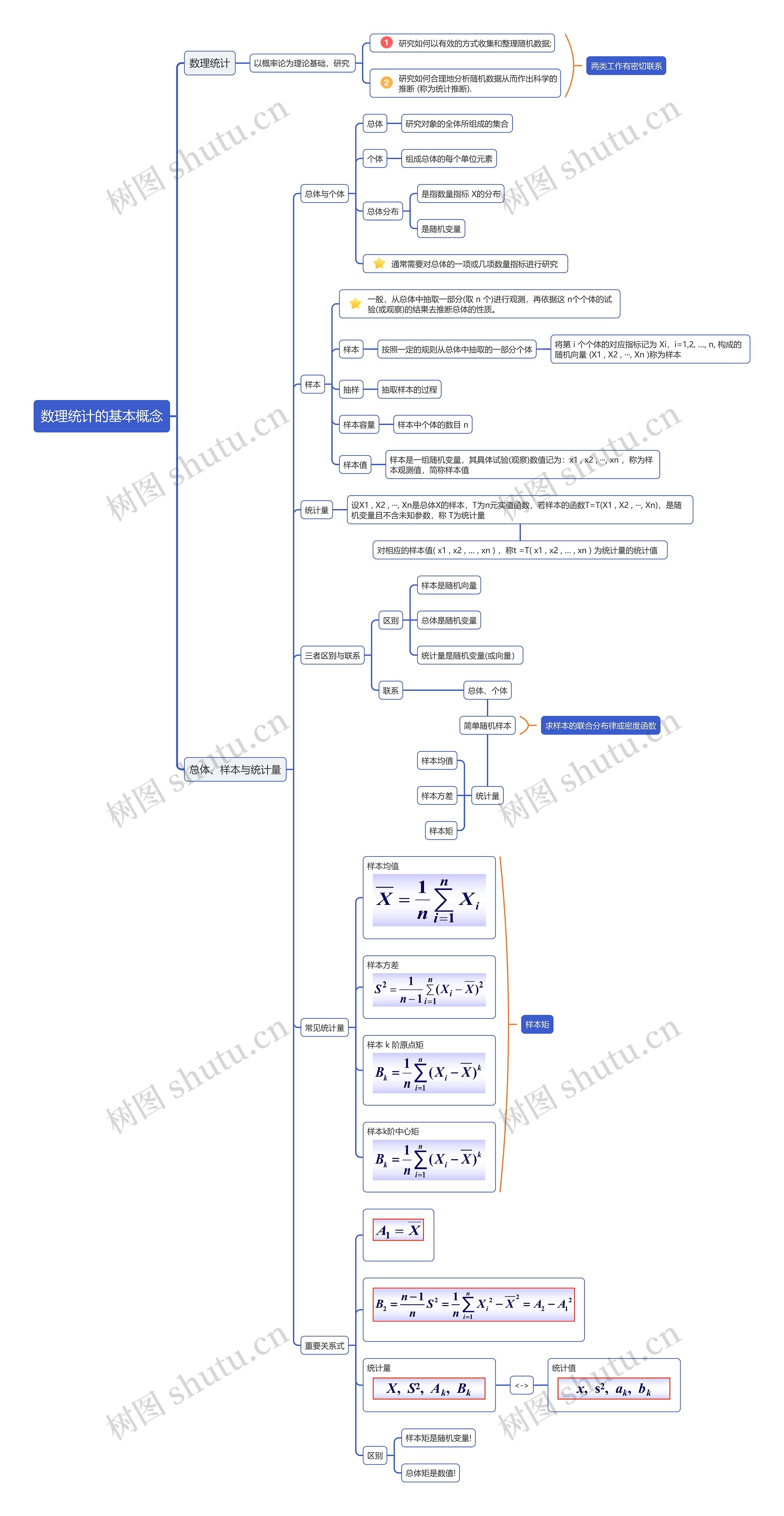 数理统计的基本概念思维导图高清图 数理统计的基本概念思维导图