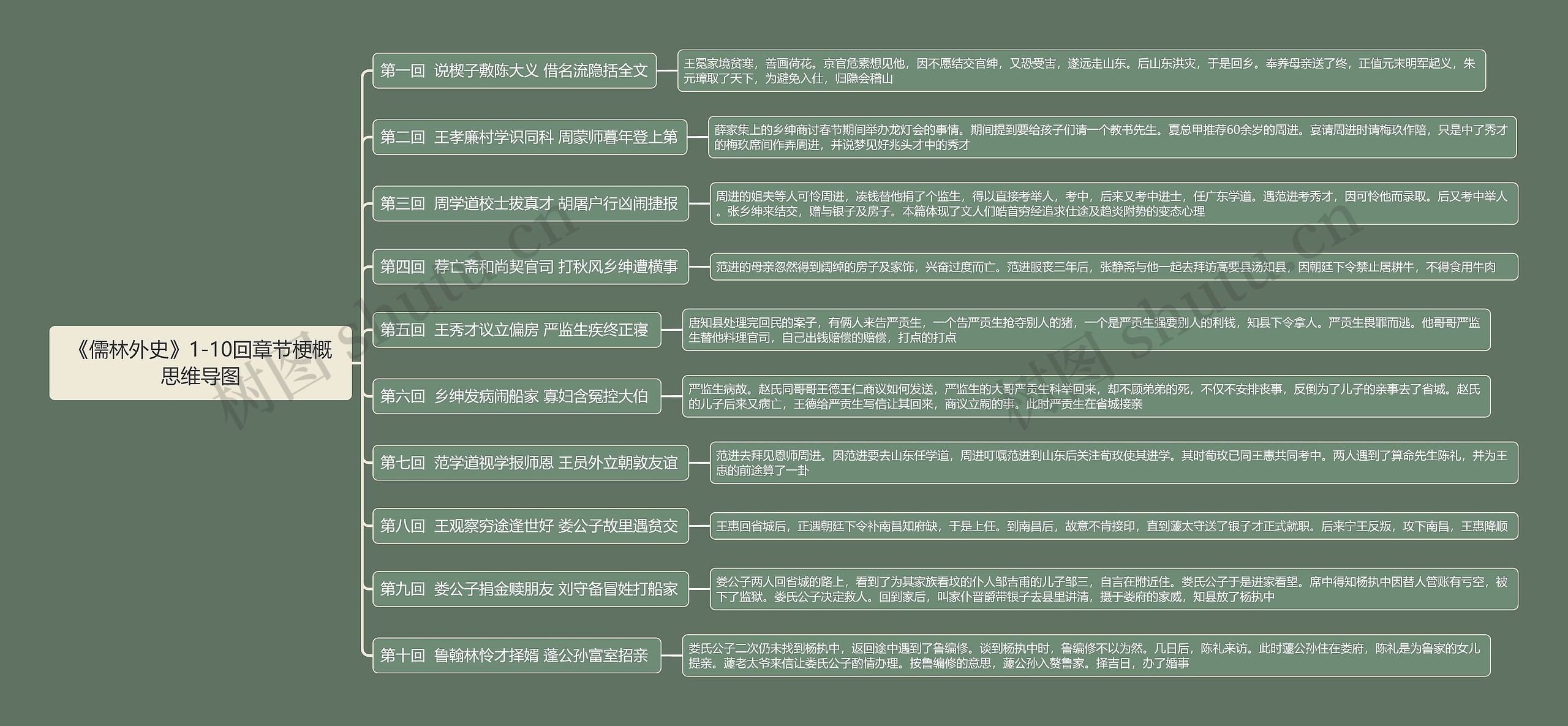 《儒林外史》1-10回章节梗概思维导图