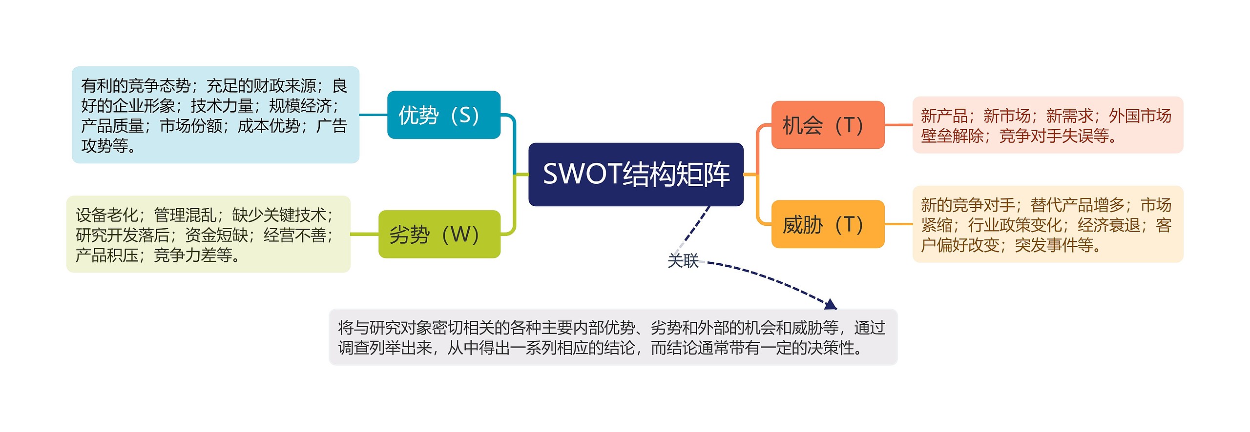 SWOT结构思维导图