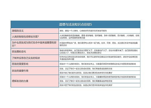 七年纪上册  道德与法治知识点总结5