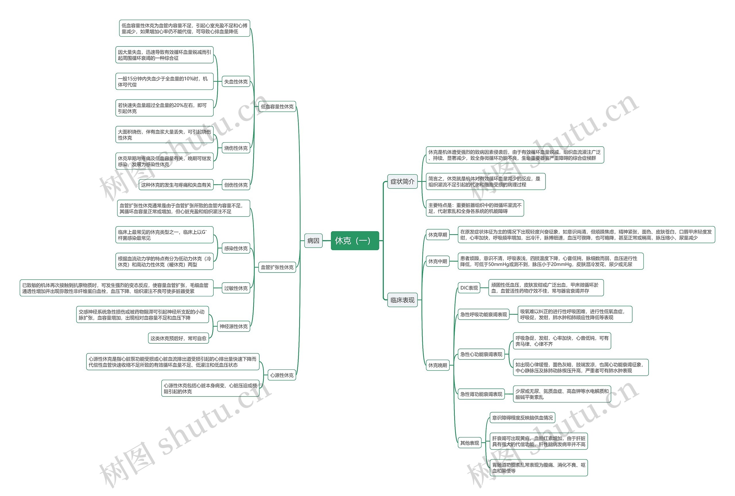 休克（一）思维导图