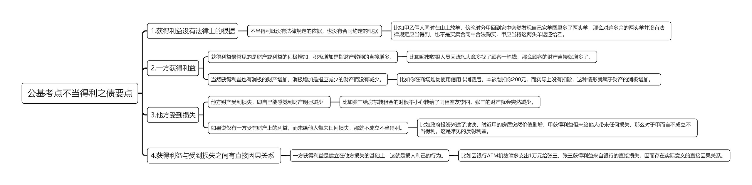 公基考点不当得利之债要点